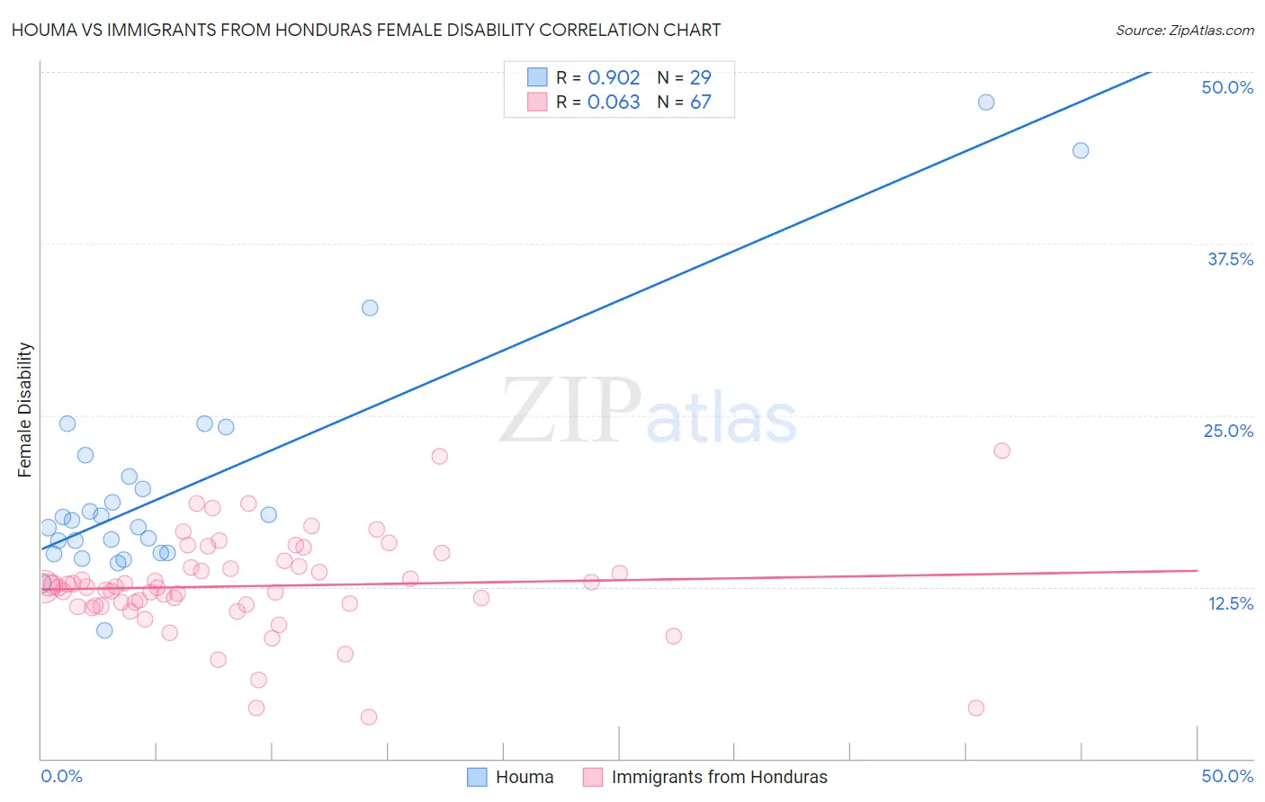 Houma vs Immigrants from Honduras Female Disability