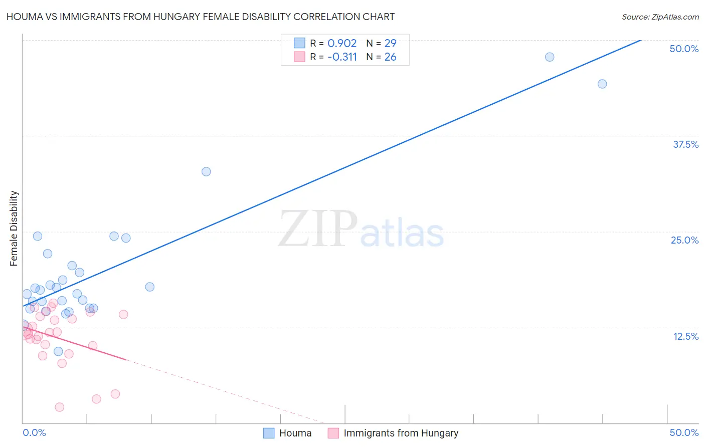 Houma vs Immigrants from Hungary Female Disability