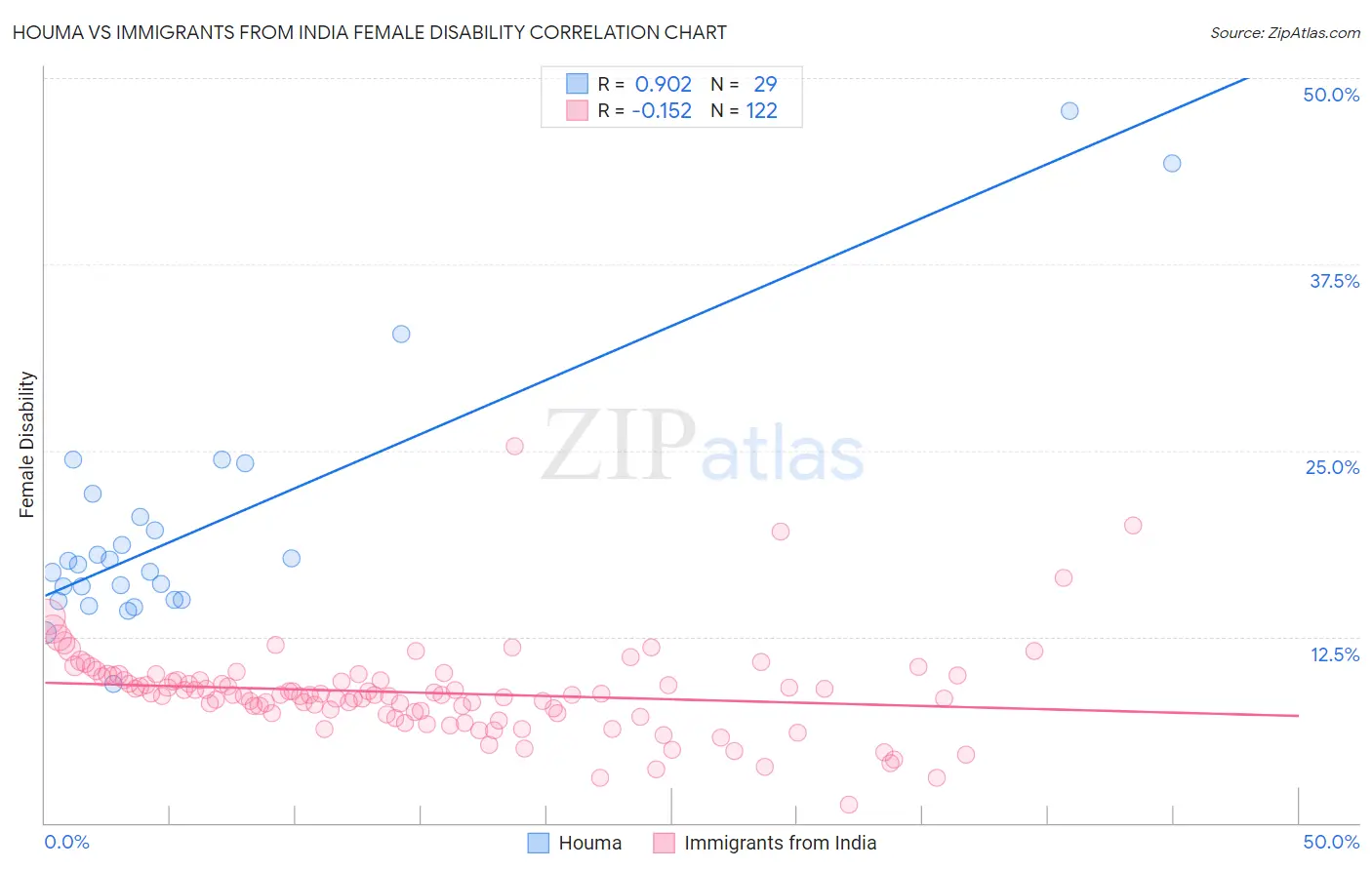 Houma vs Immigrants from India Female Disability