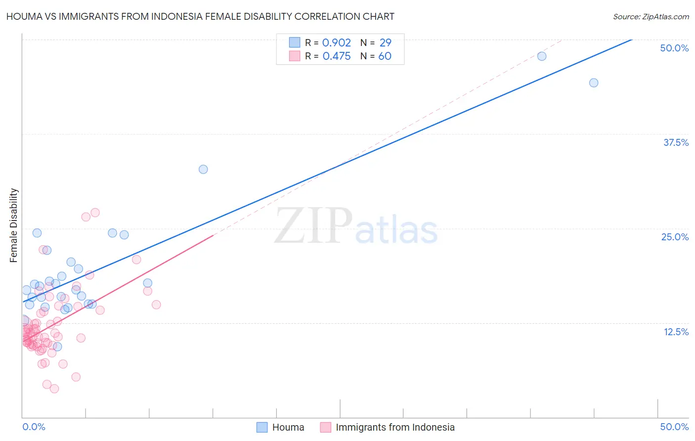 Houma vs Immigrants from Indonesia Female Disability