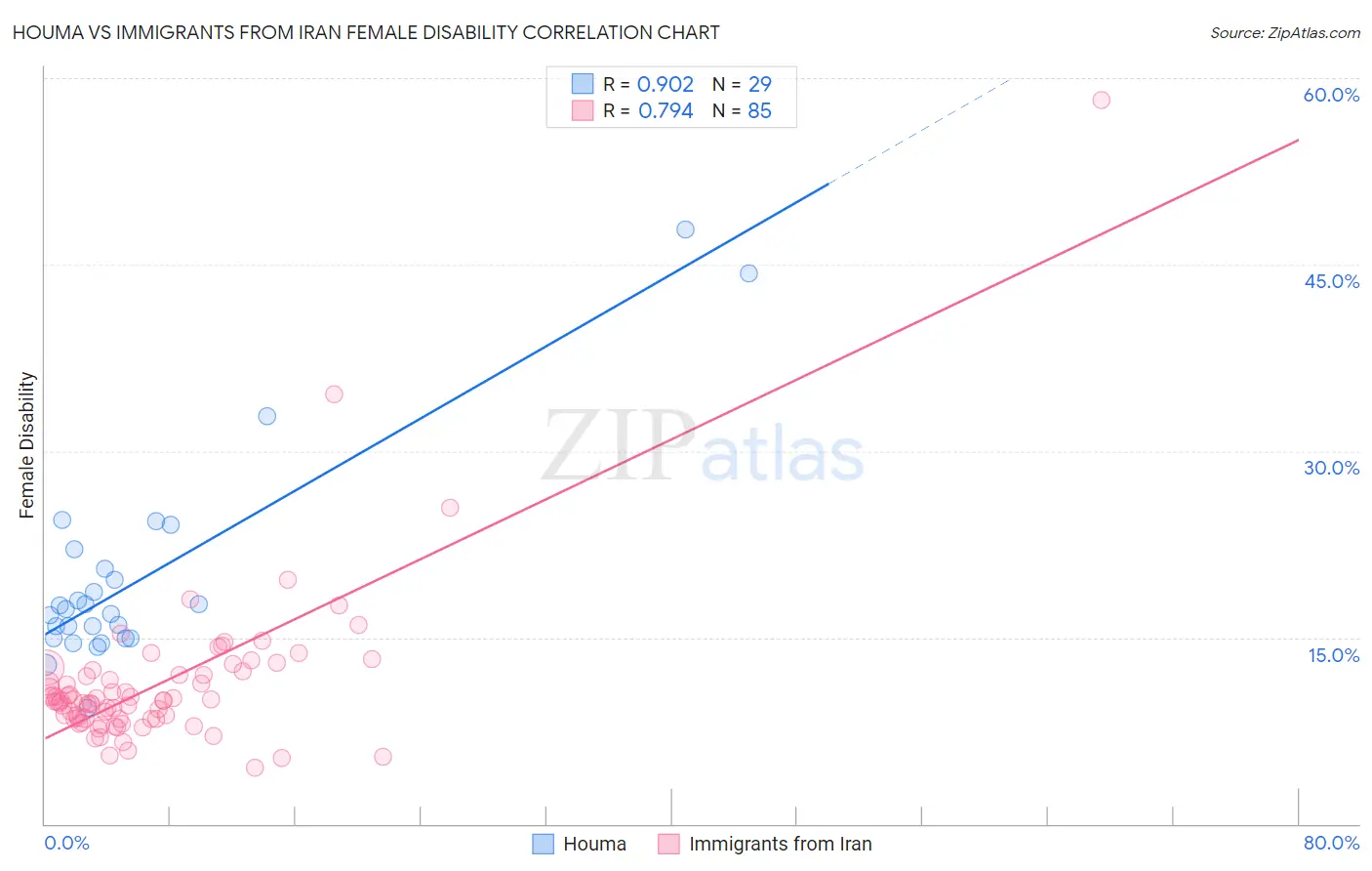 Houma vs Immigrants from Iran Female Disability