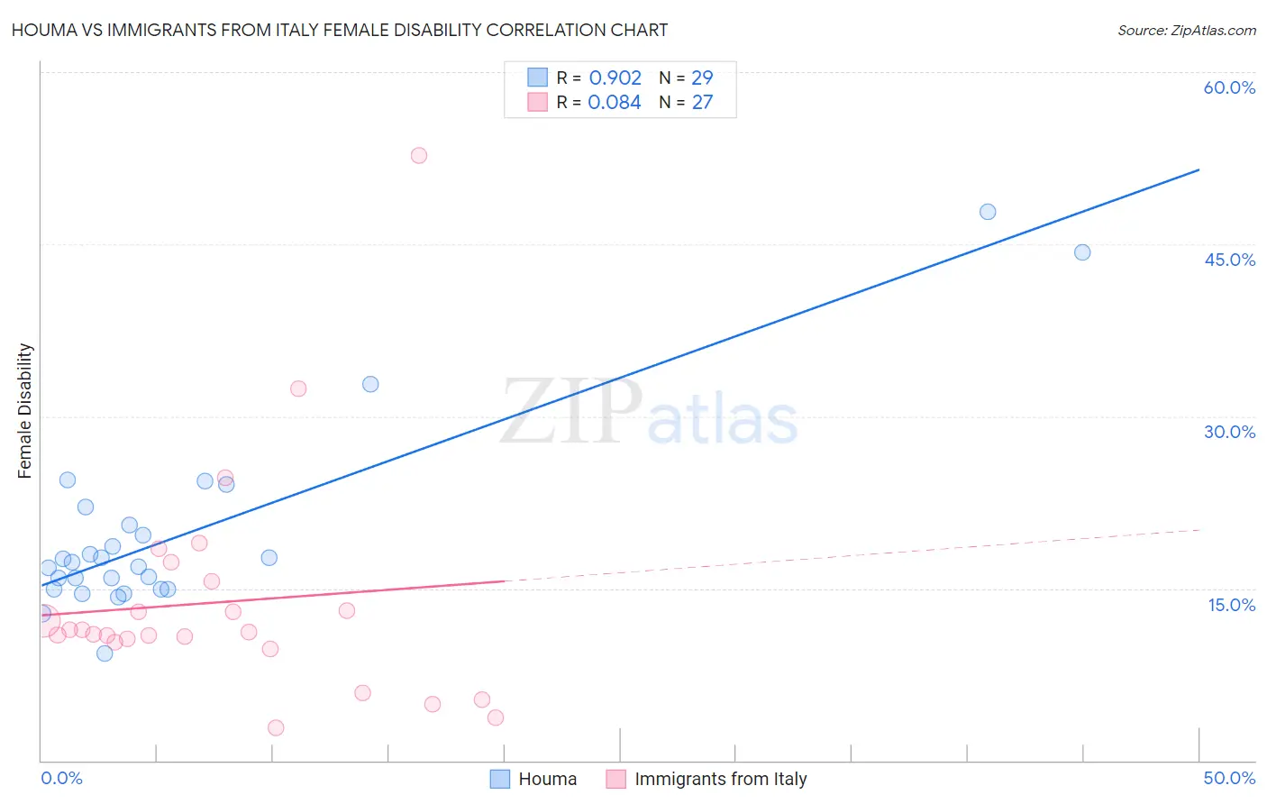 Houma vs Immigrants from Italy Female Disability