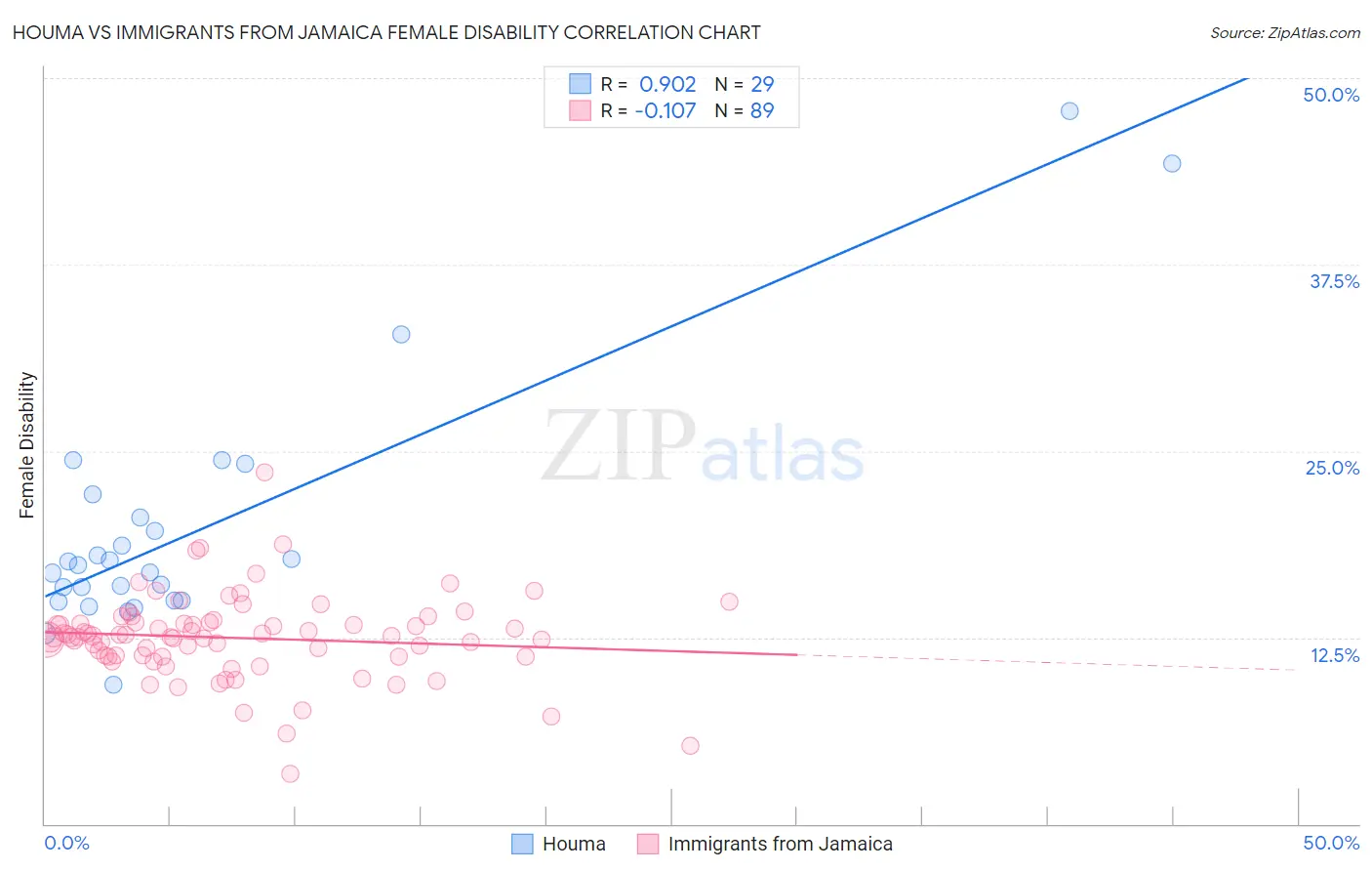 Houma vs Immigrants from Jamaica Female Disability