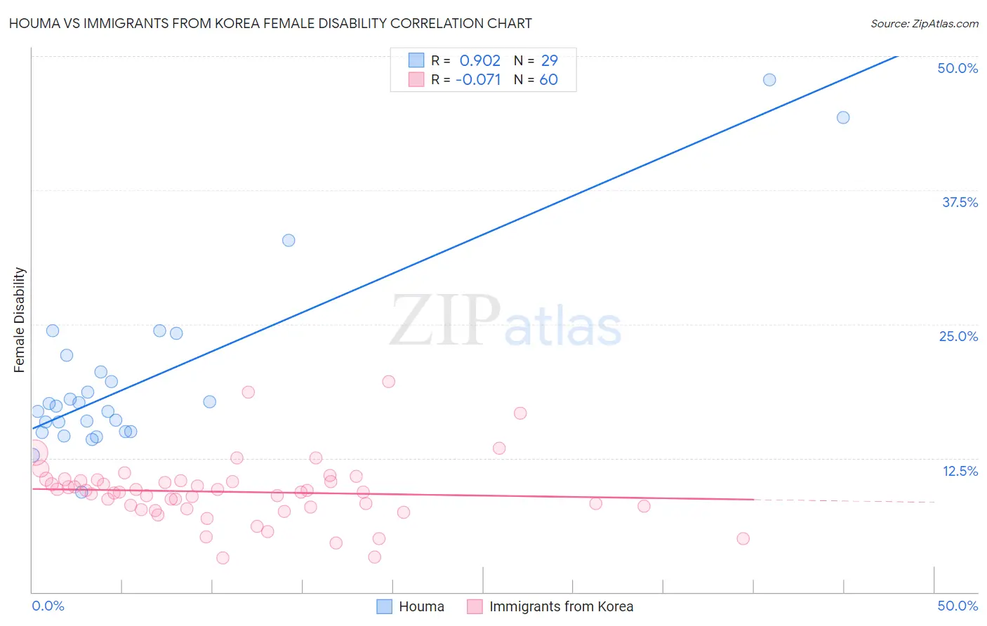 Houma vs Immigrants from Korea Female Disability