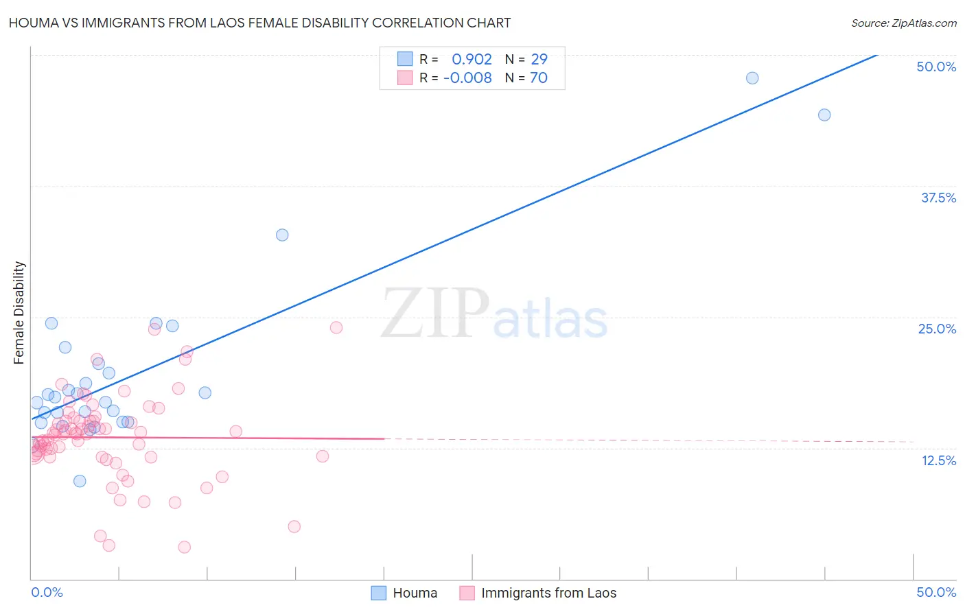 Houma vs Immigrants from Laos Female Disability