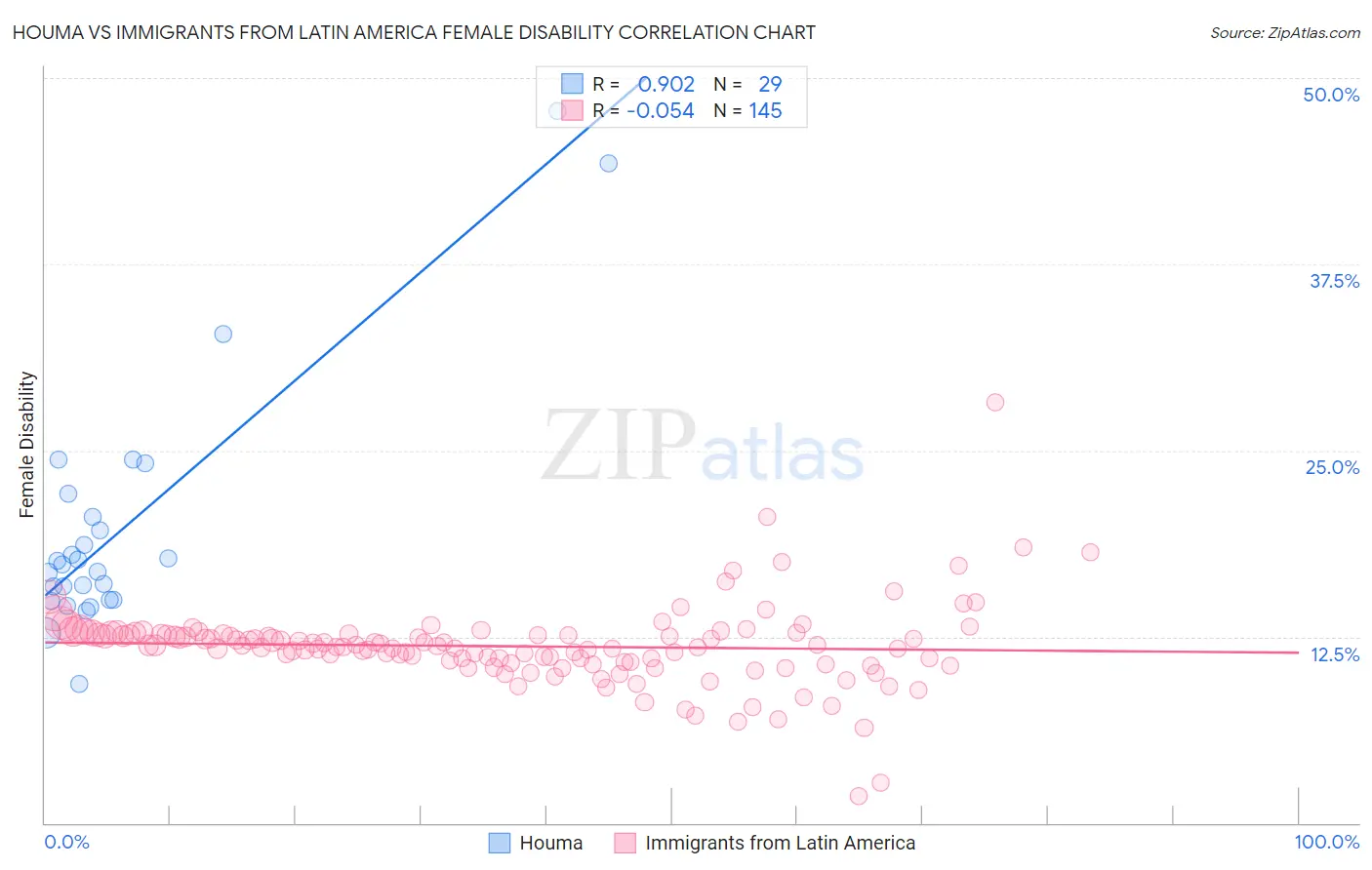 Houma vs Immigrants from Latin America Female Disability