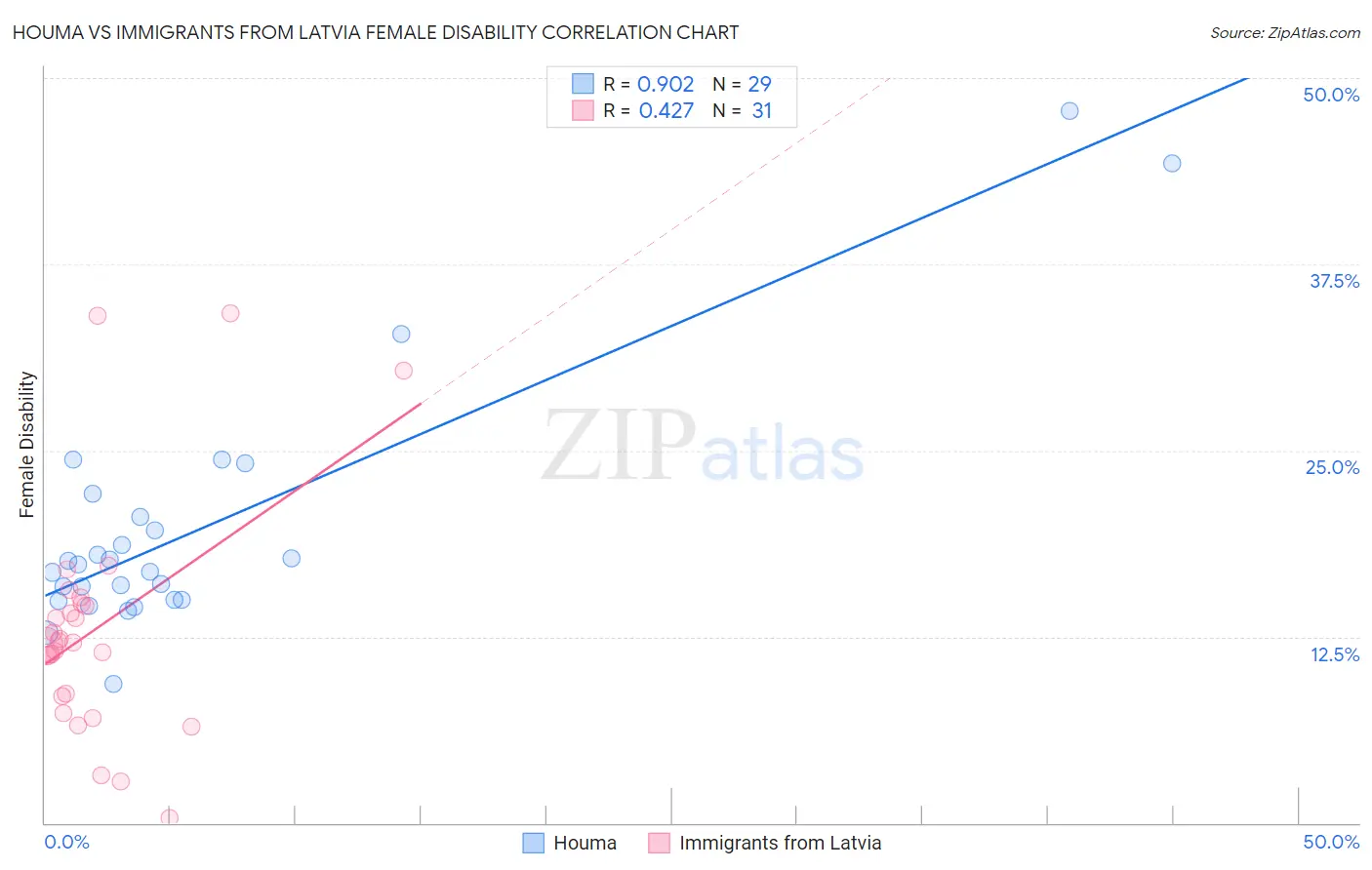 Houma vs Immigrants from Latvia Female Disability