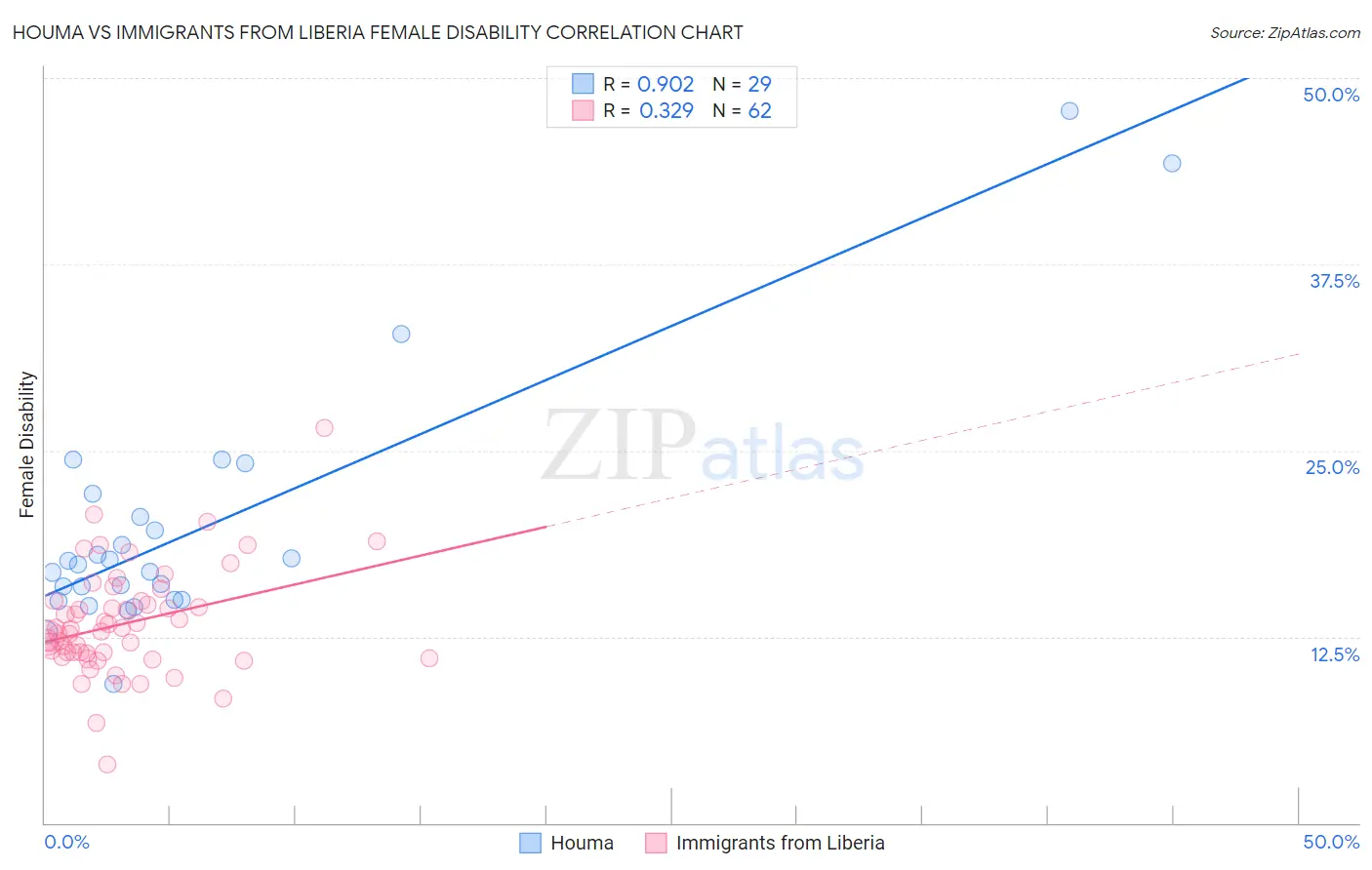 Houma vs Immigrants from Liberia Female Disability