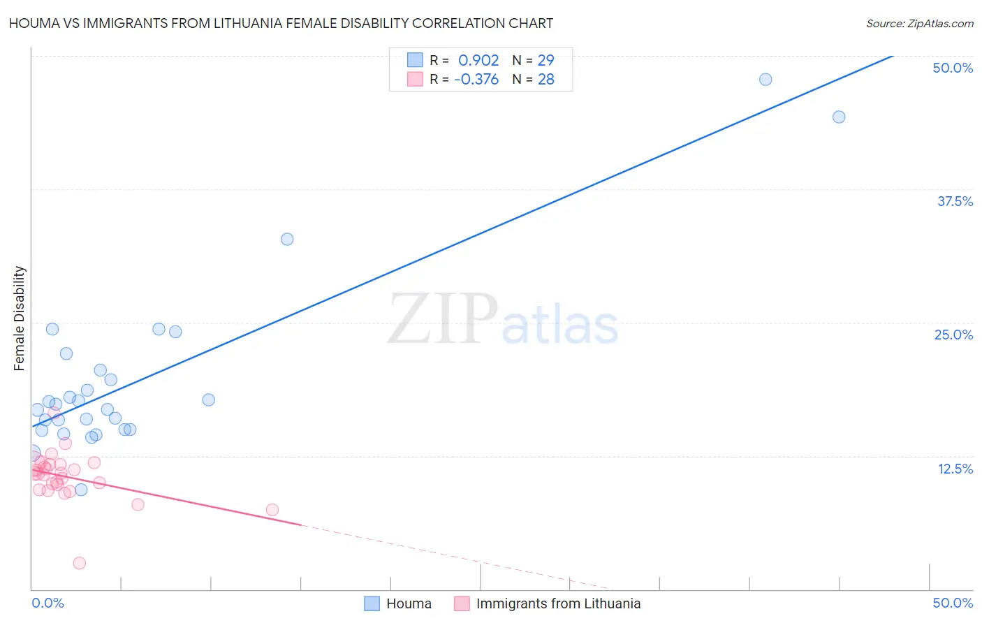 Houma vs Immigrants from Lithuania Female Disability