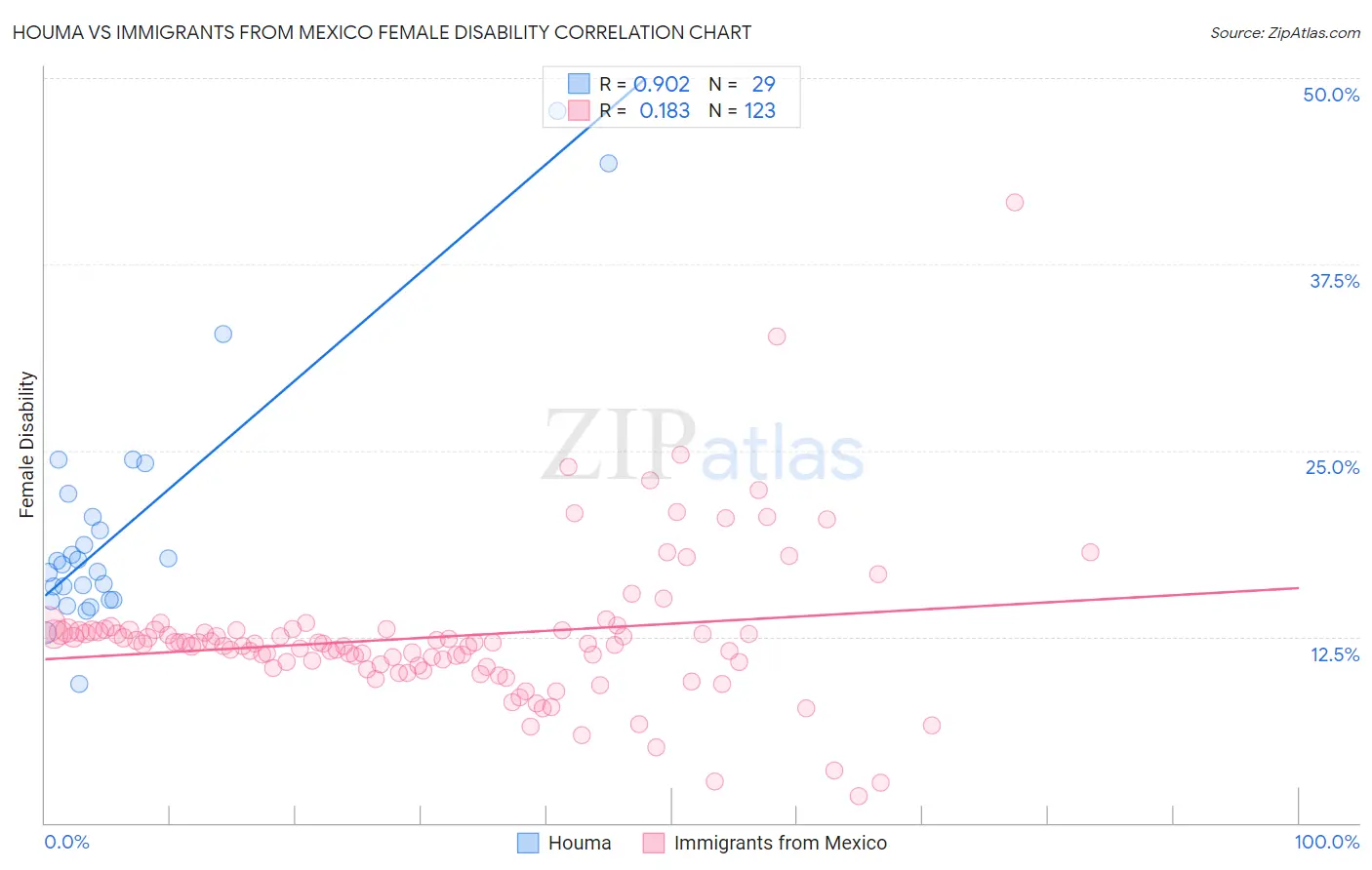 Houma vs Immigrants from Mexico Female Disability