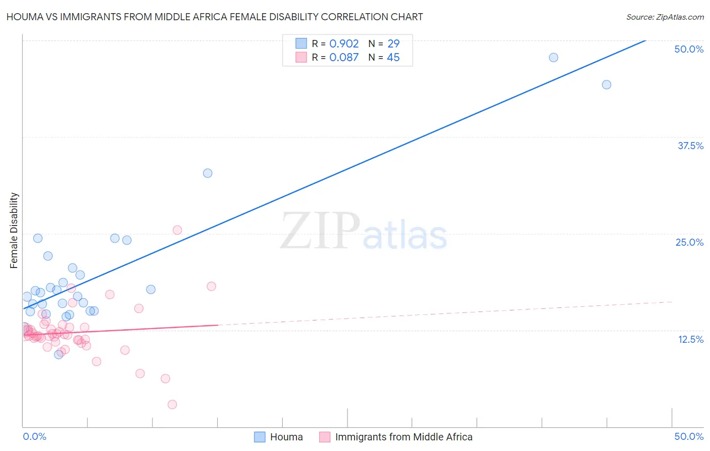 Houma vs Immigrants from Middle Africa Female Disability