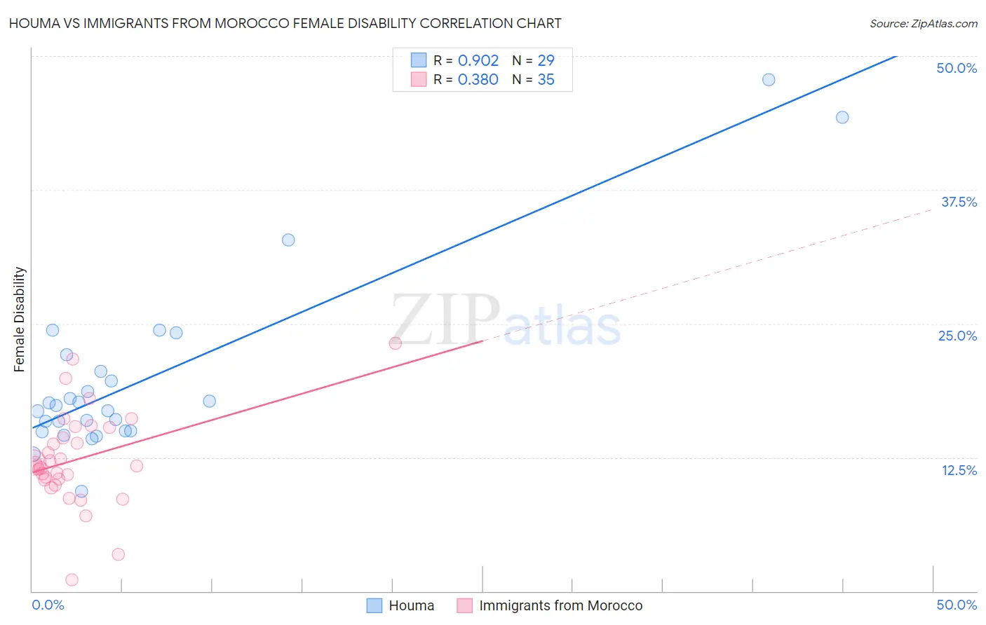 Houma vs Immigrants from Morocco Female Disability