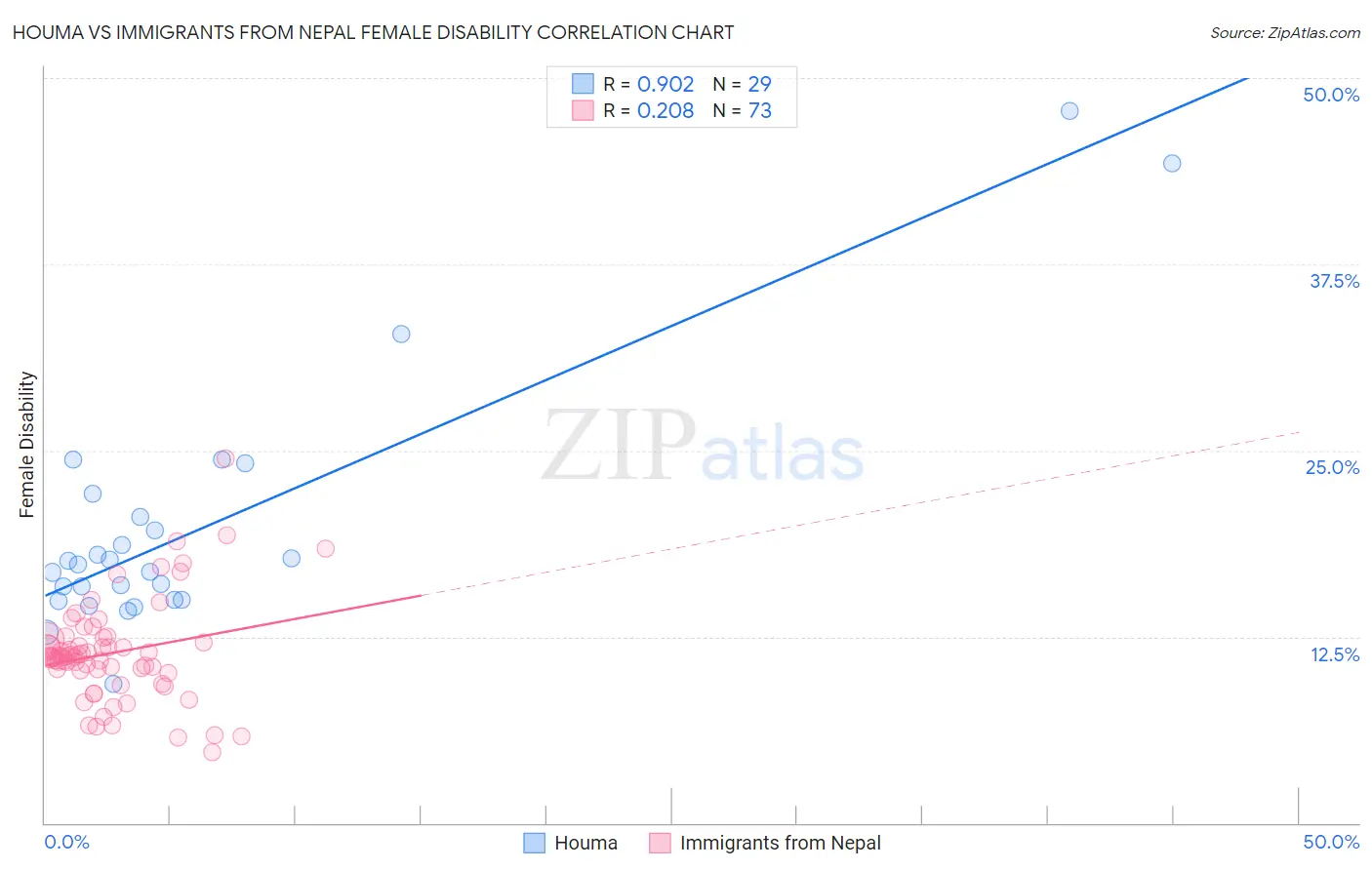 Houma vs Immigrants from Nepal Female Disability