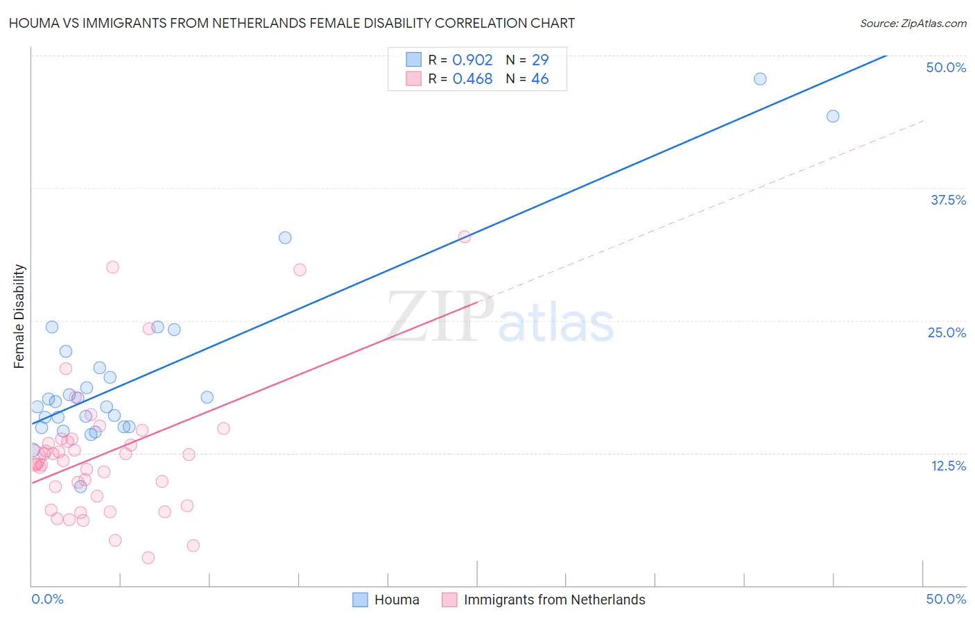 Houma vs Immigrants from Netherlands Female Disability