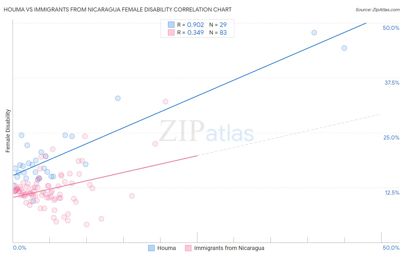 Houma vs Immigrants from Nicaragua Female Disability