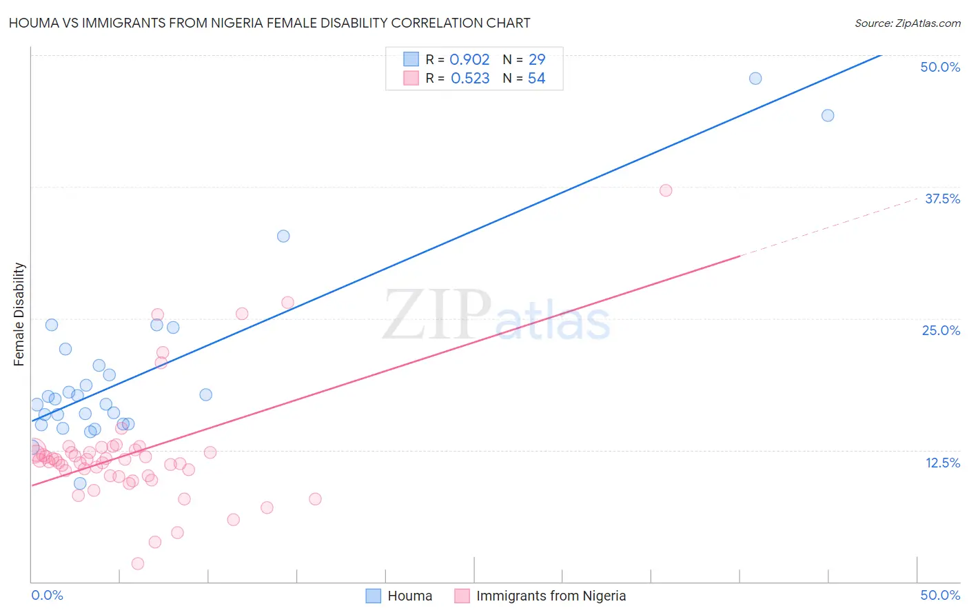 Houma vs Immigrants from Nigeria Female Disability