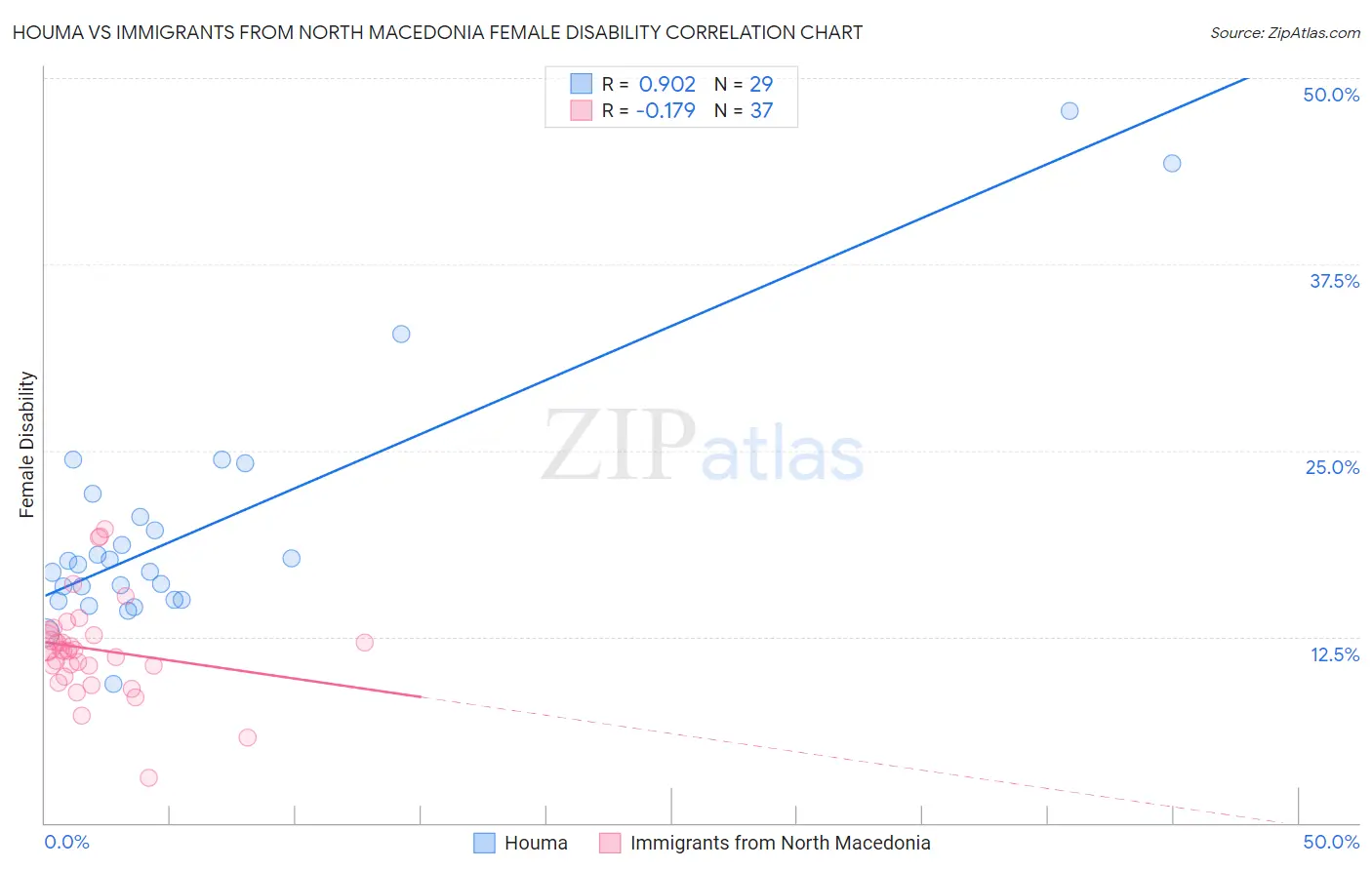 Houma vs Immigrants from North Macedonia Female Disability