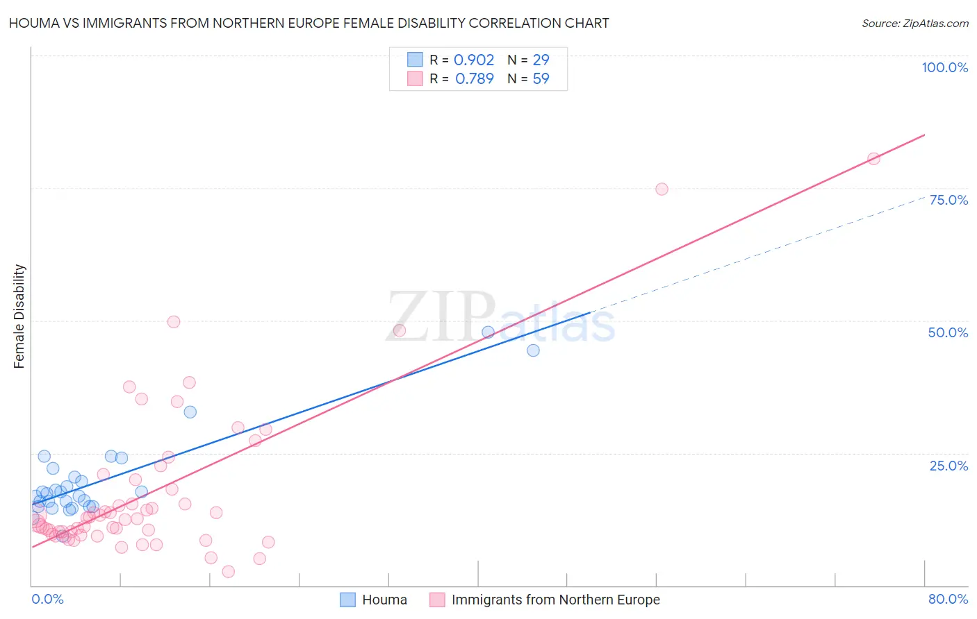 Houma vs Immigrants from Northern Europe Female Disability