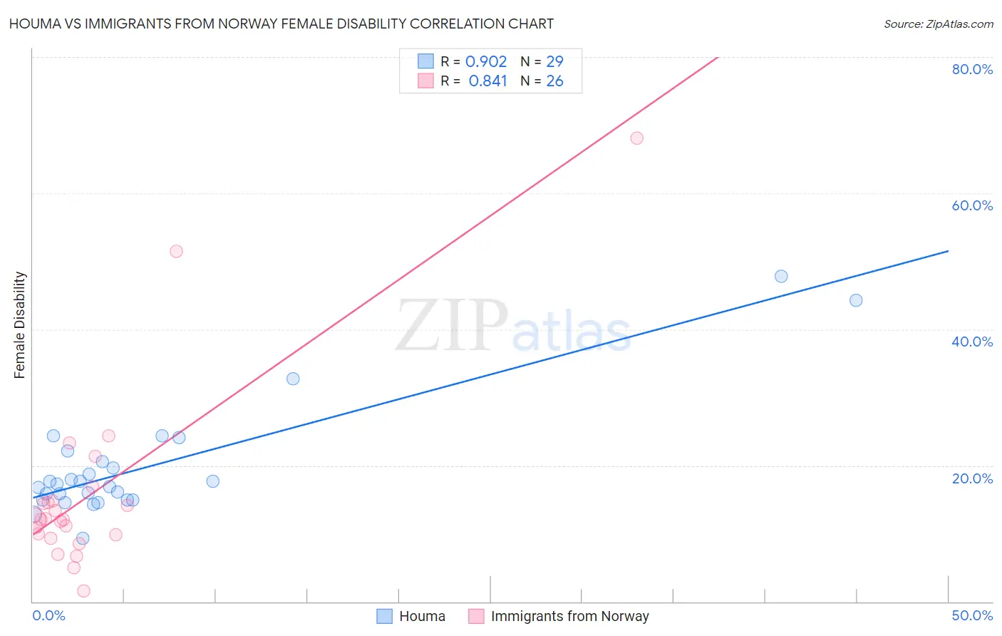 Houma vs Immigrants from Norway Female Disability