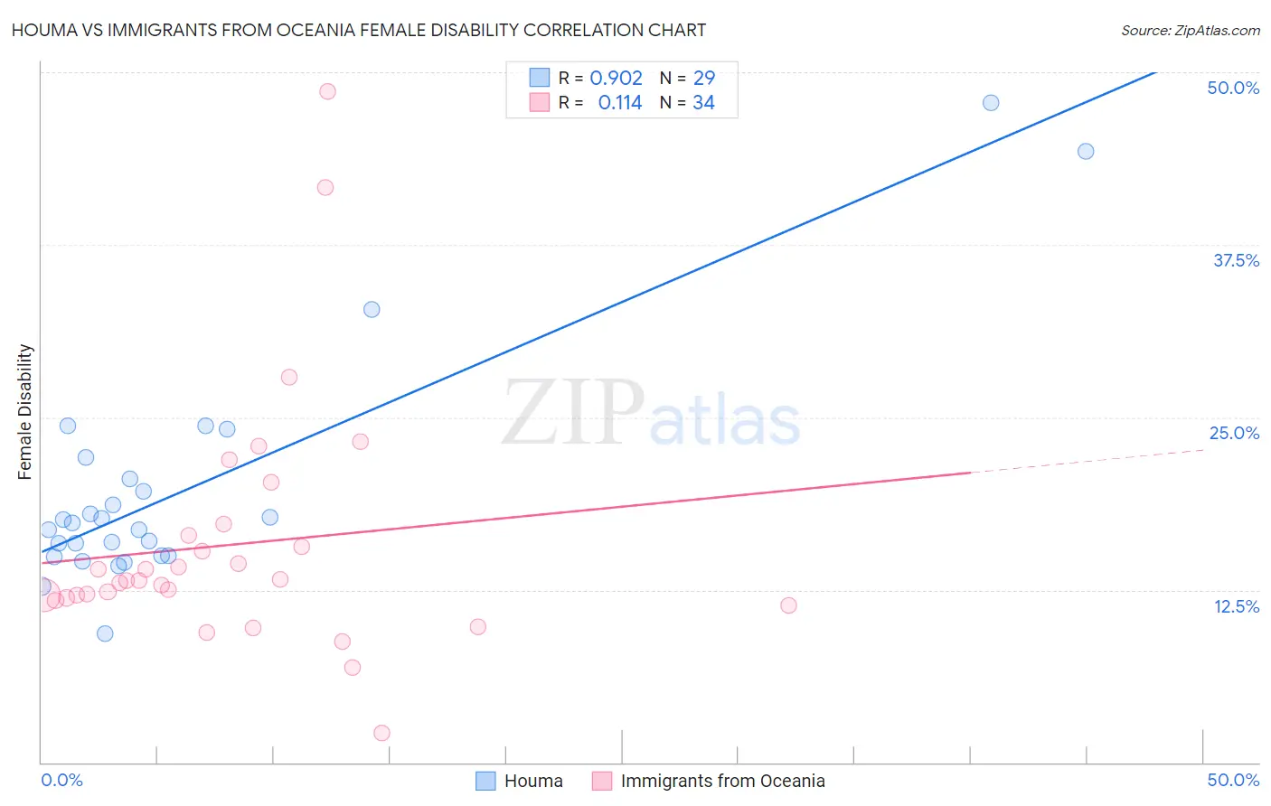 Houma vs Immigrants from Oceania Female Disability