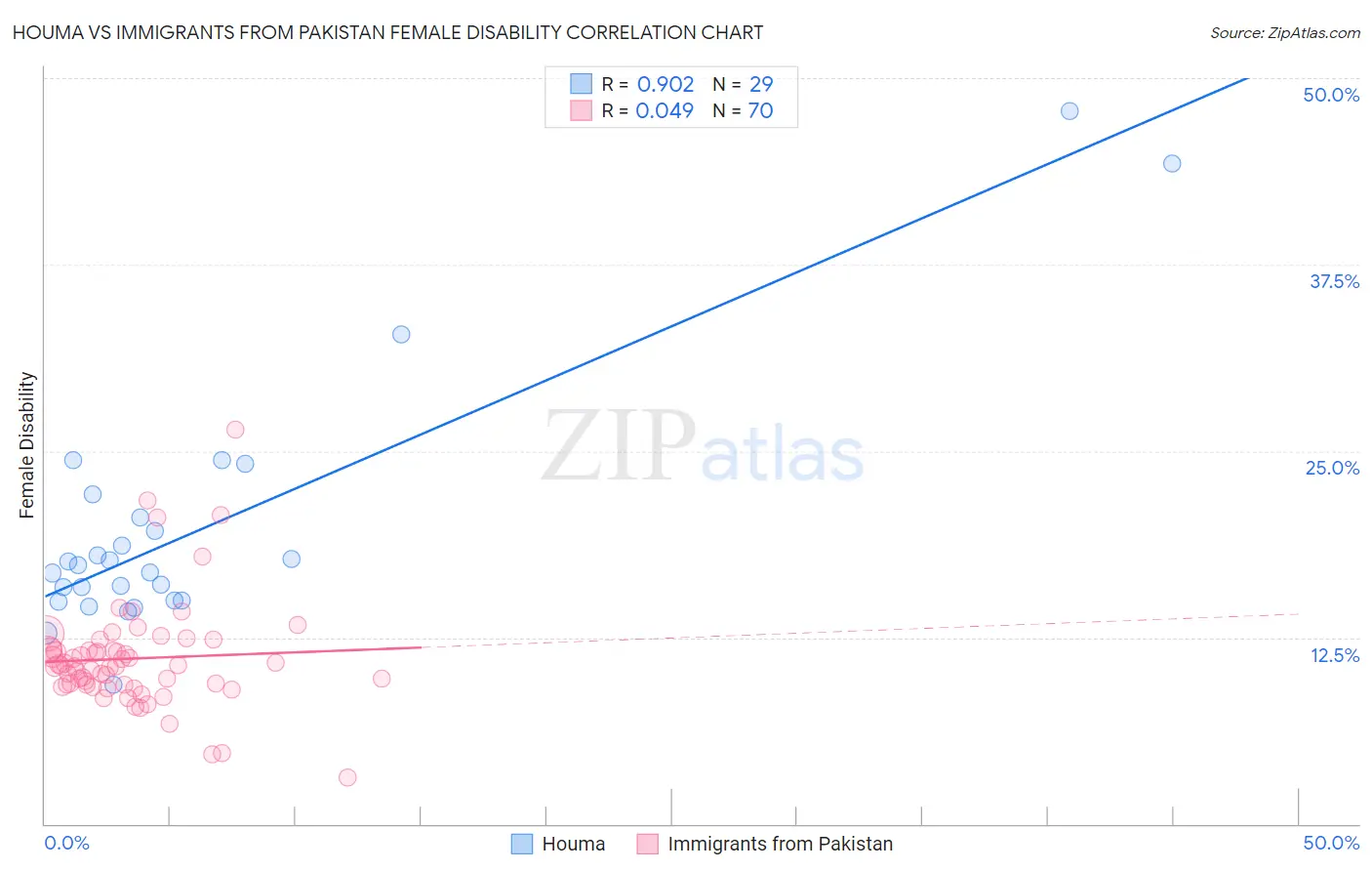 Houma vs Immigrants from Pakistan Female Disability