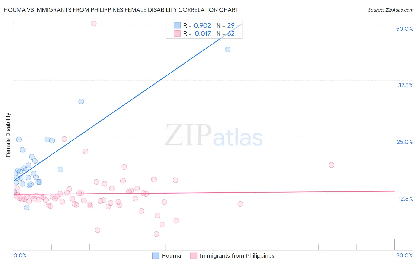 Houma vs Immigrants from Philippines Female Disability