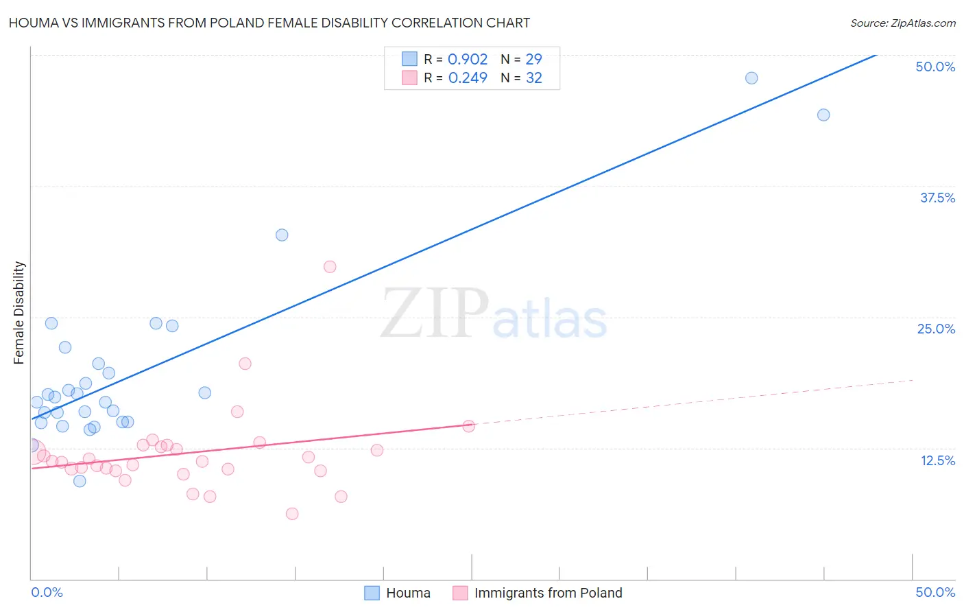 Houma vs Immigrants from Poland Female Disability