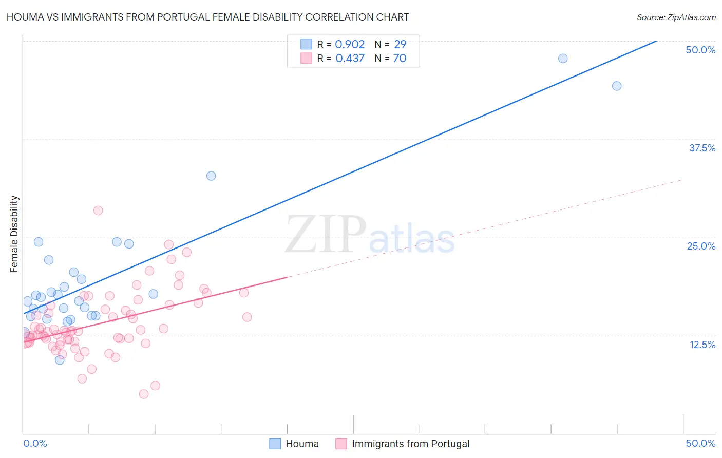 Houma vs Immigrants from Portugal Female Disability