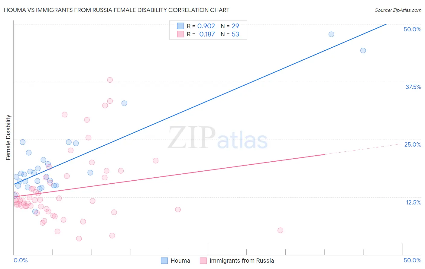 Houma vs Immigrants from Russia Female Disability