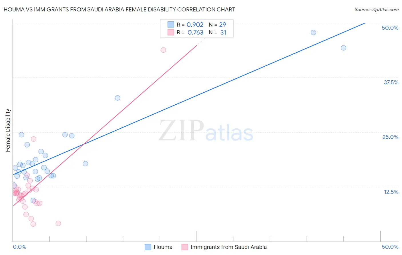 Houma vs Immigrants from Saudi Arabia Female Disability