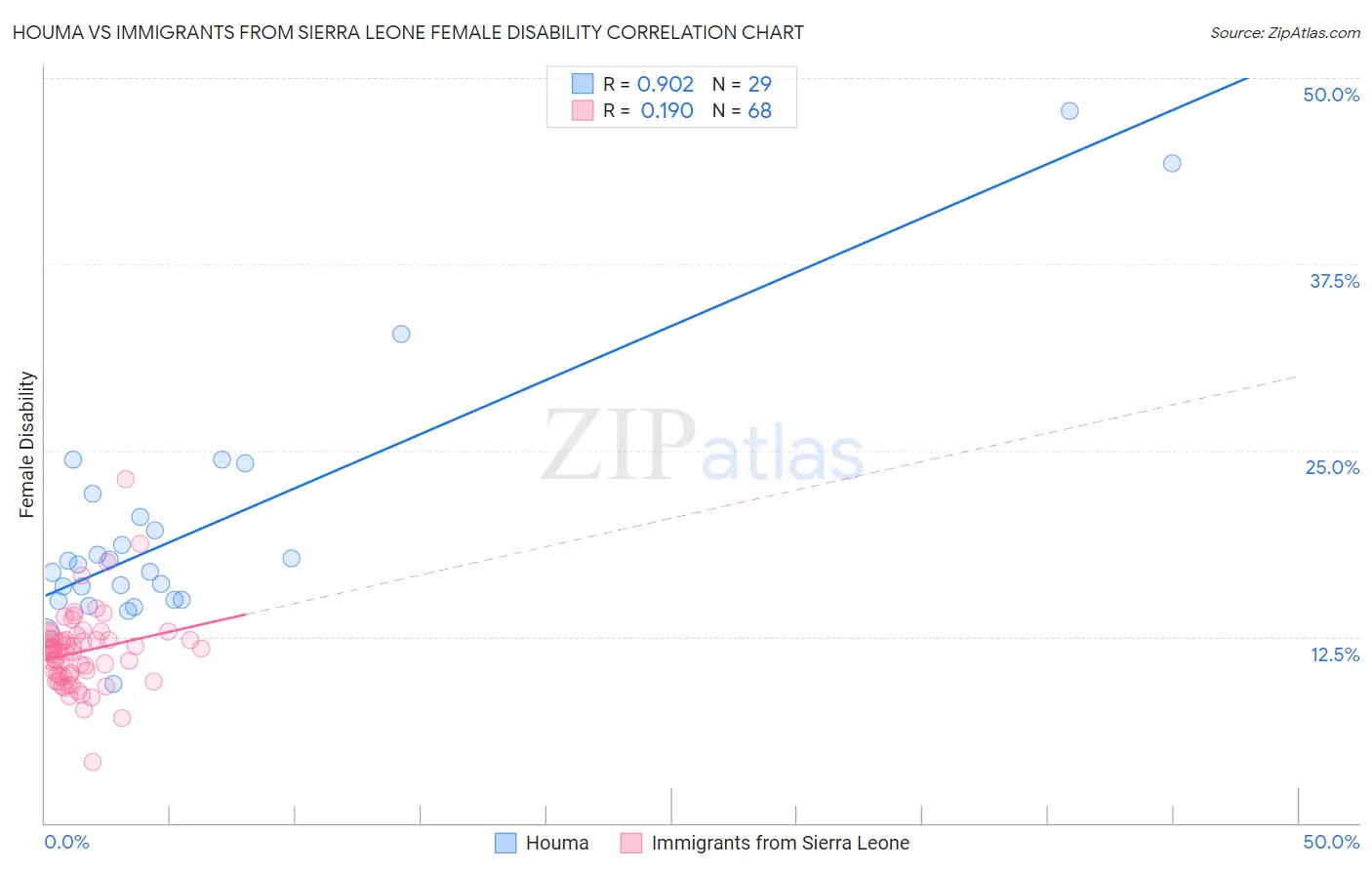 Houma vs Immigrants from Sierra Leone Female Disability