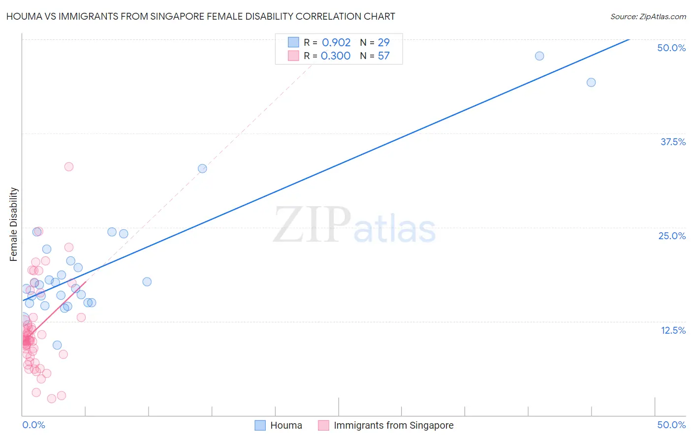 Houma vs Immigrants from Singapore Female Disability