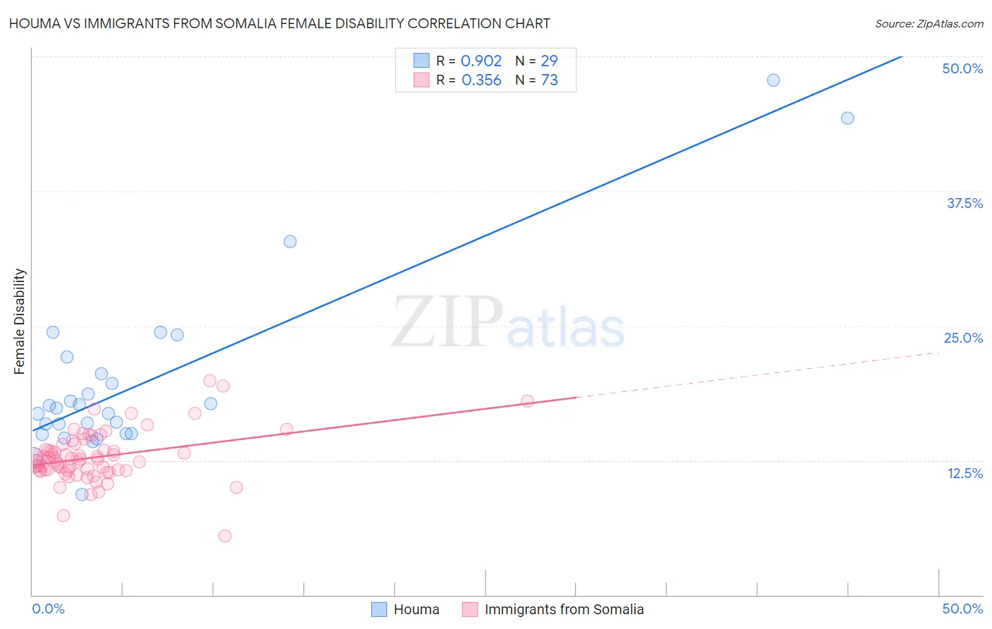 Houma vs Immigrants from Somalia Female Disability