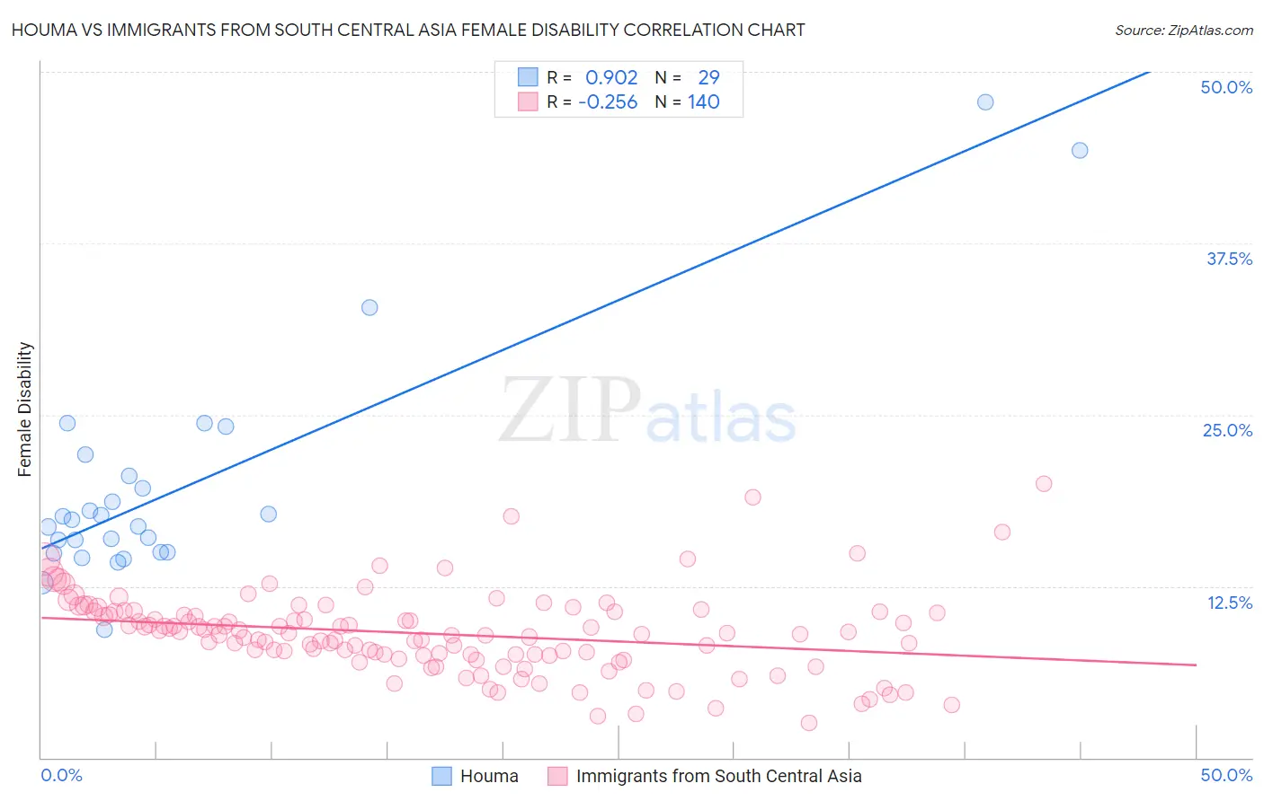 Houma vs Immigrants from South Central Asia Female Disability