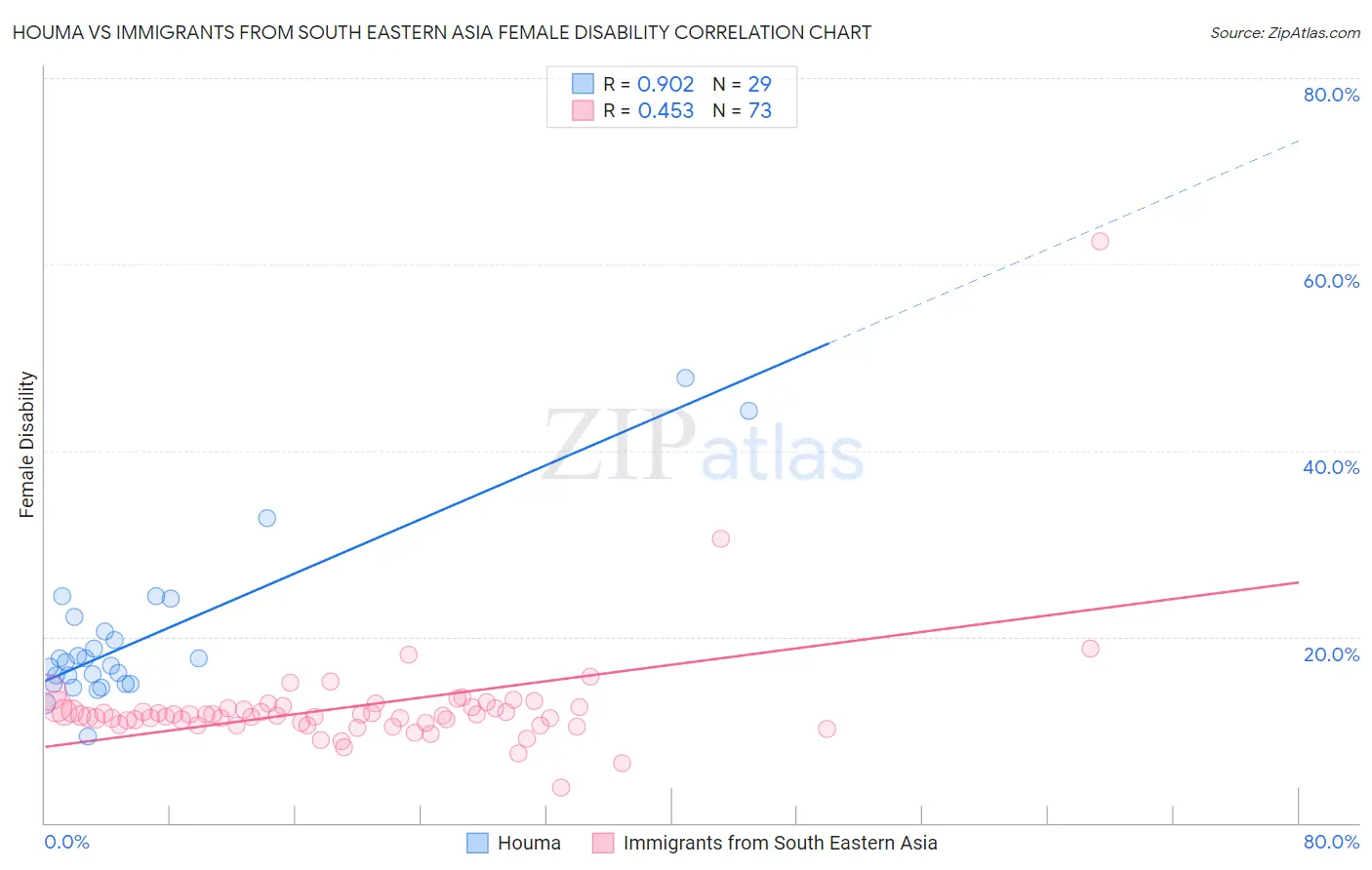 Houma vs Immigrants from South Eastern Asia Female Disability