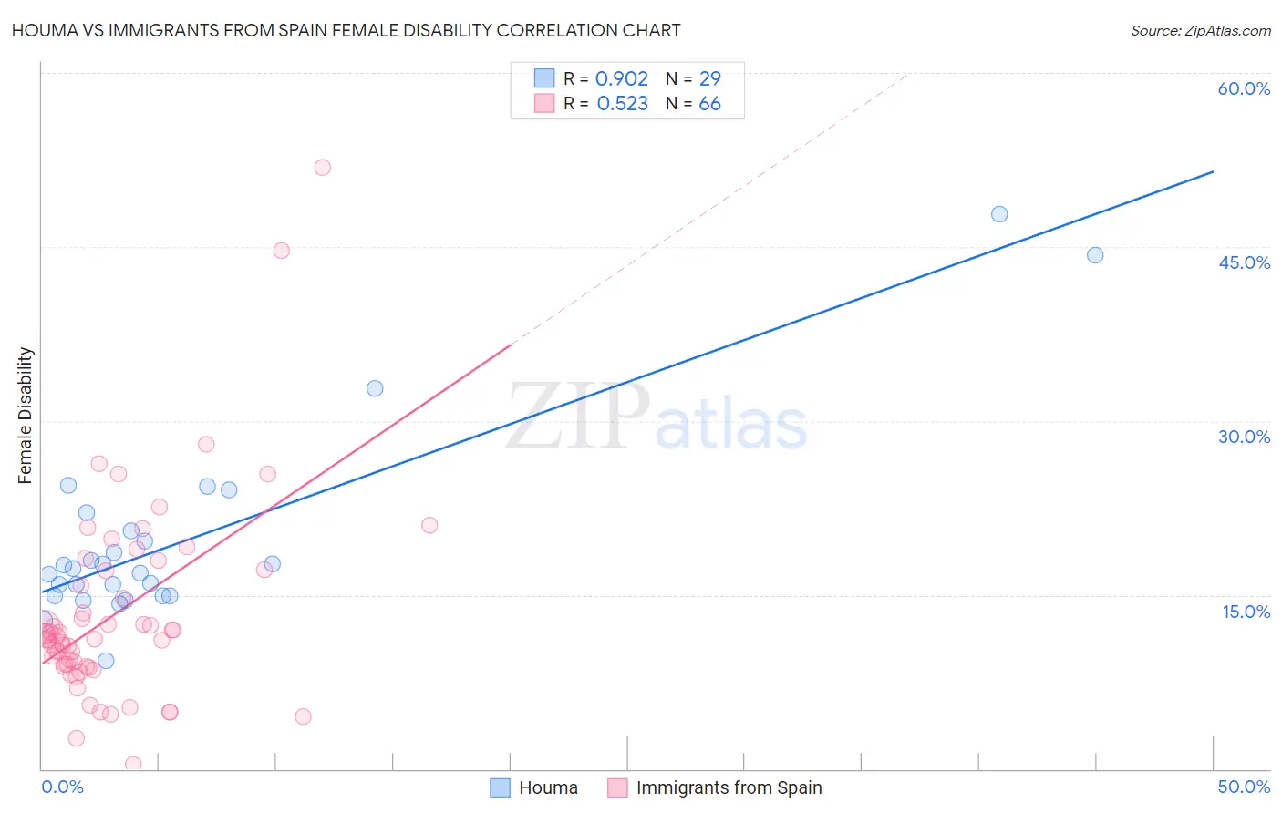 Houma vs Immigrants from Spain Female Disability