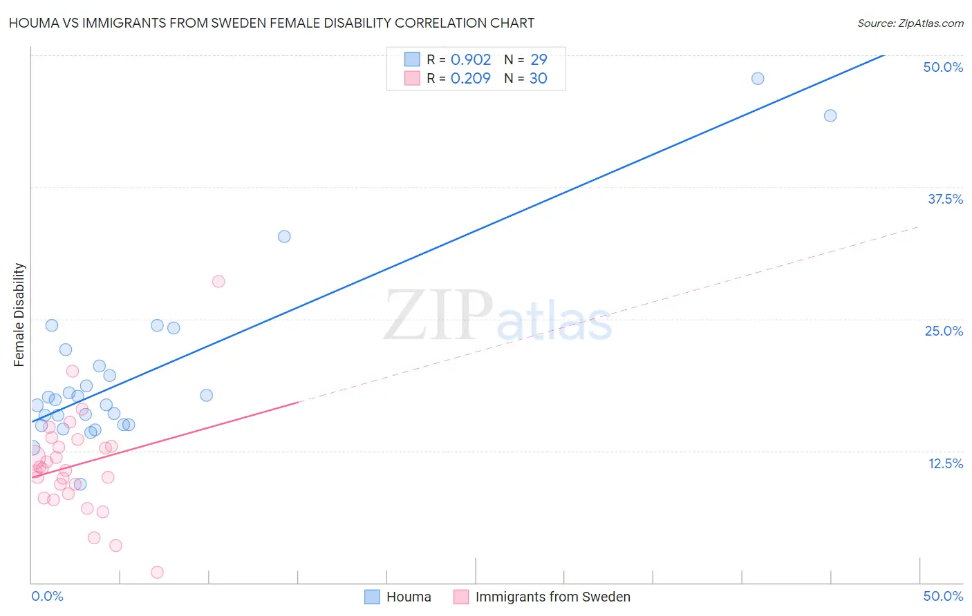 Houma vs Immigrants from Sweden Female Disability