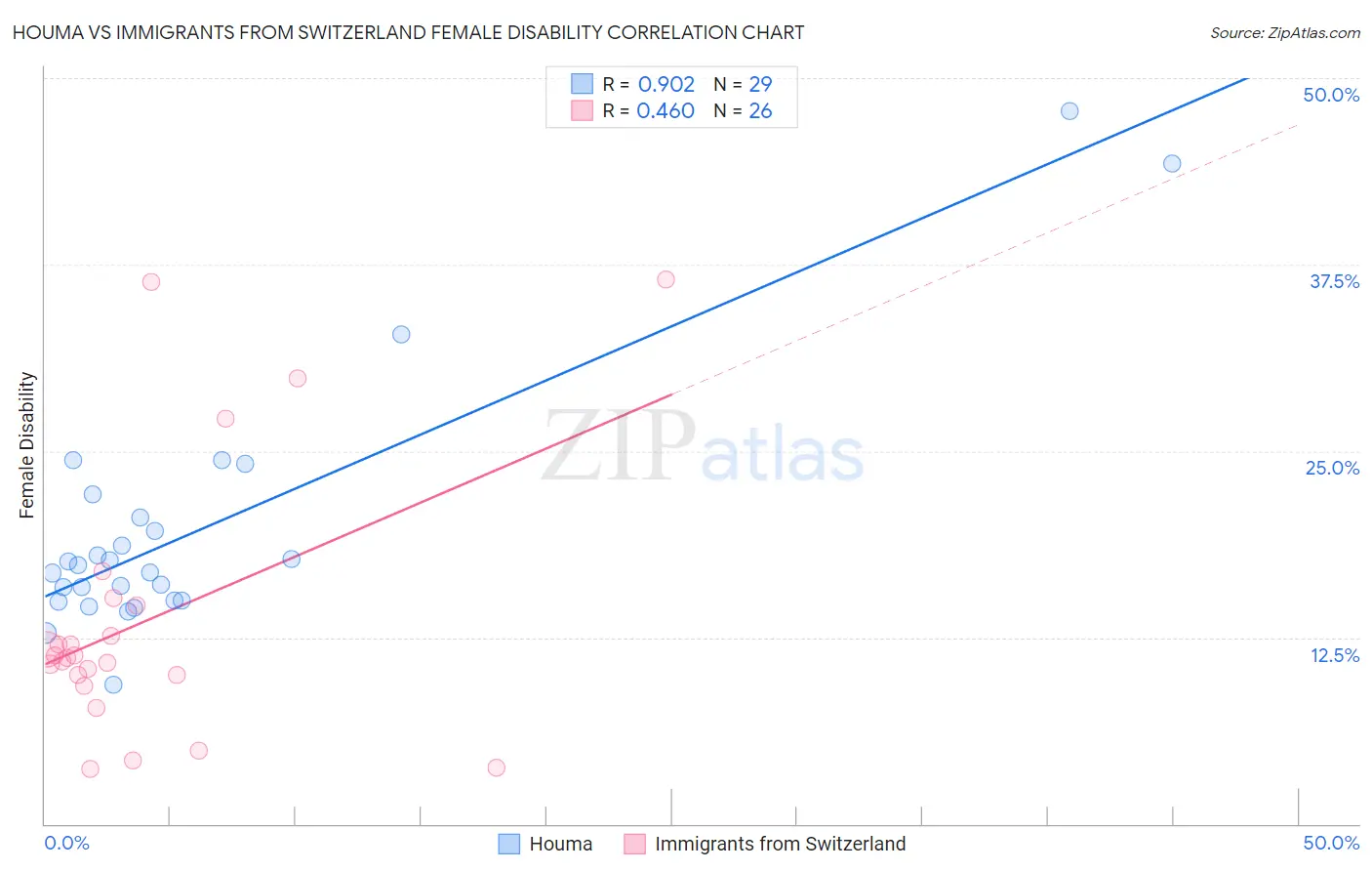 Houma vs Immigrants from Switzerland Female Disability