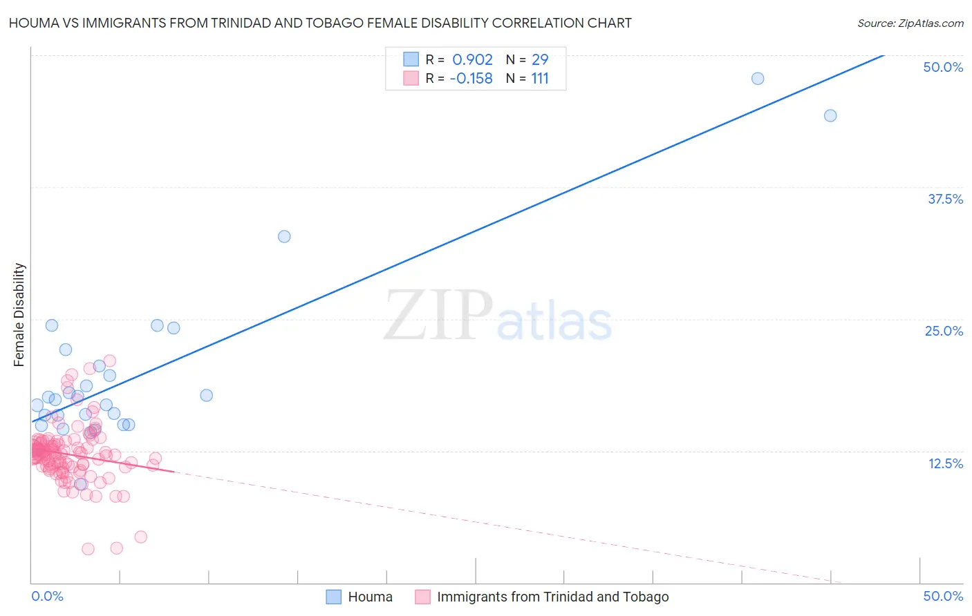Houma vs Immigrants from Trinidad and Tobago Female Disability