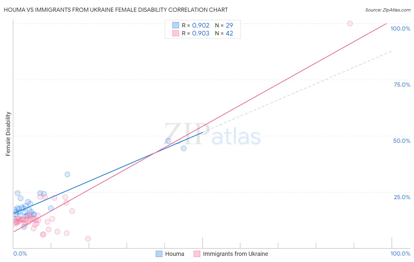 Houma vs Immigrants from Ukraine Female Disability