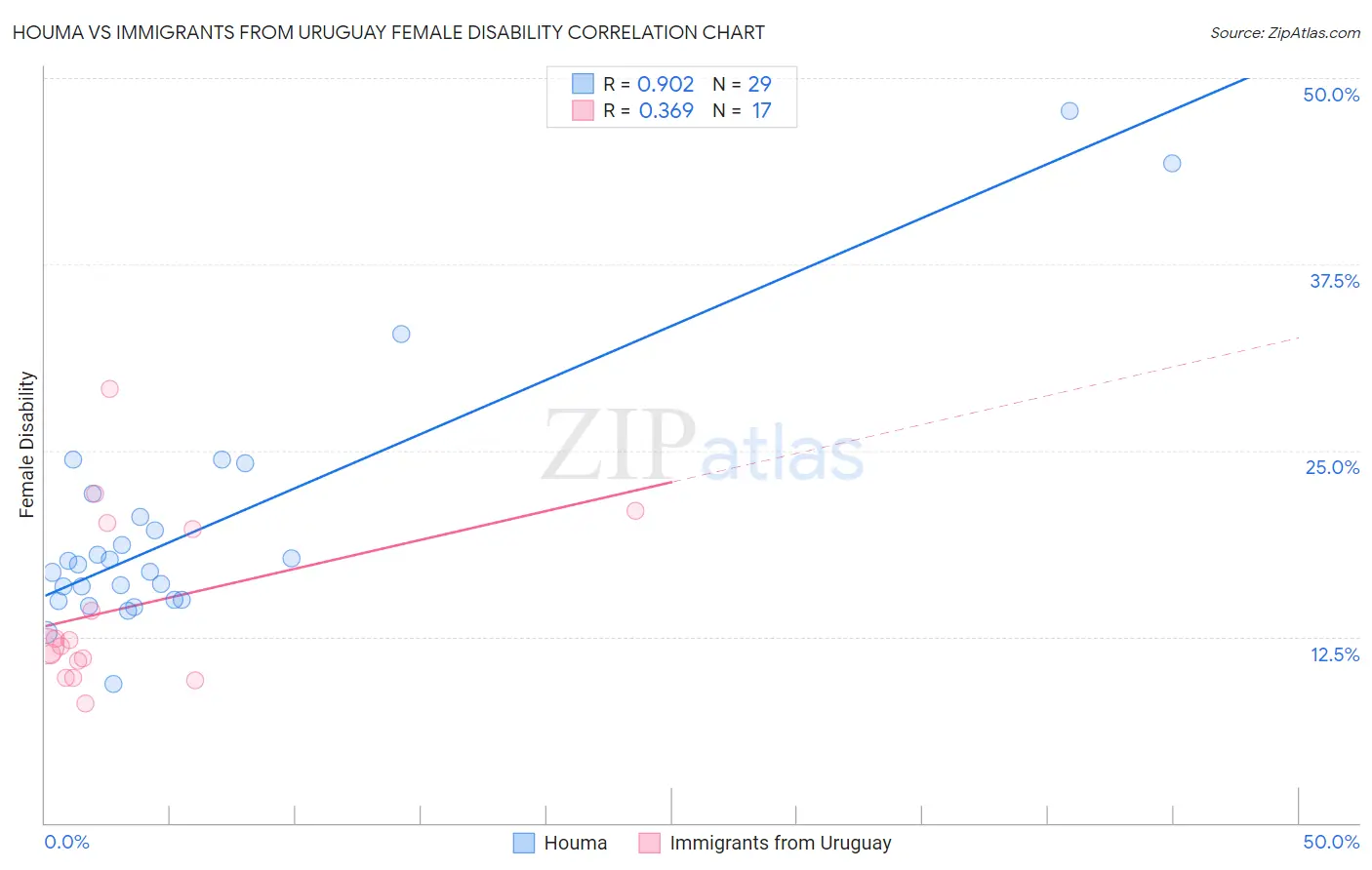 Houma vs Immigrants from Uruguay Female Disability