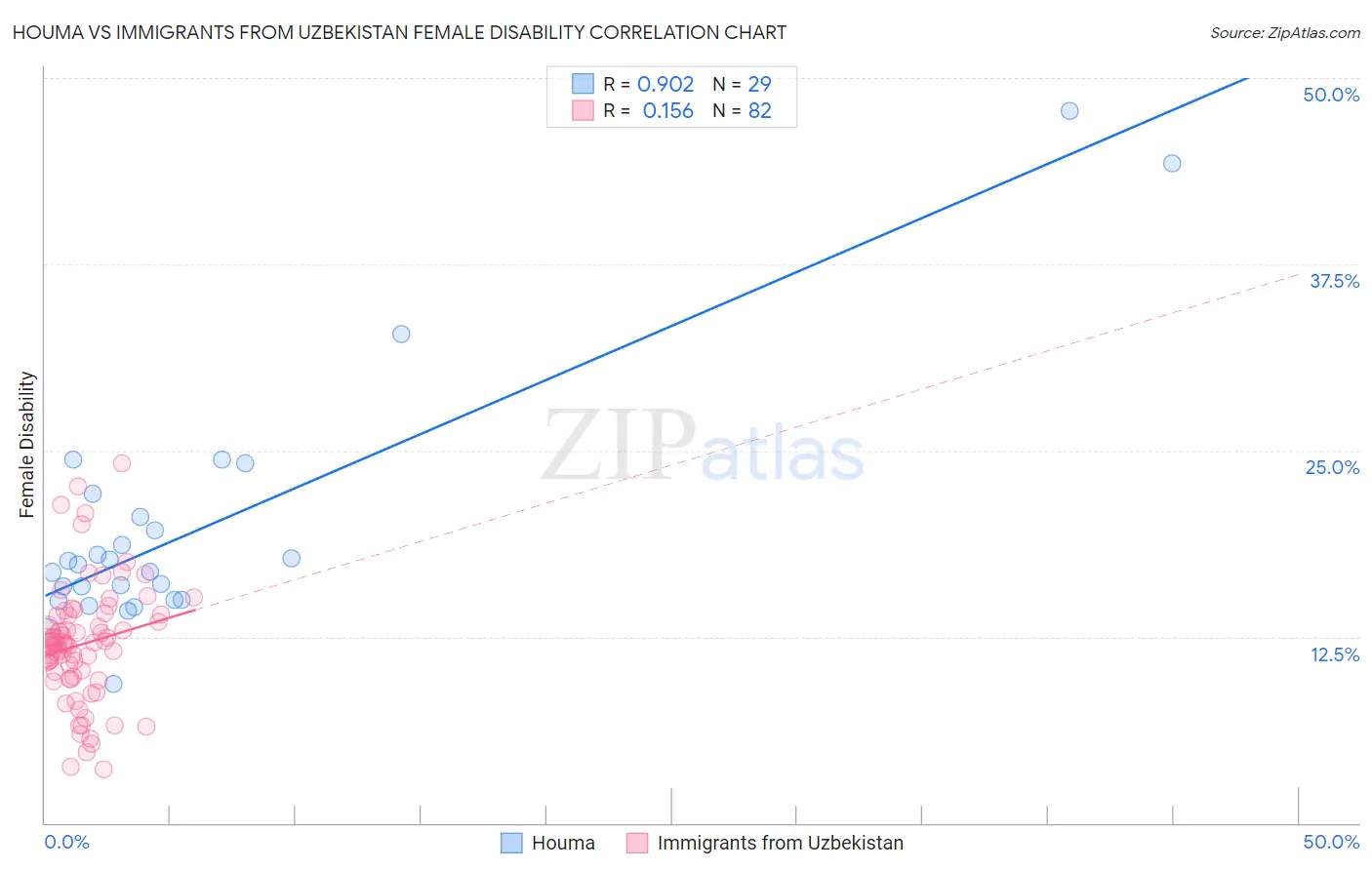Houma vs Immigrants from Uzbekistan Female Disability