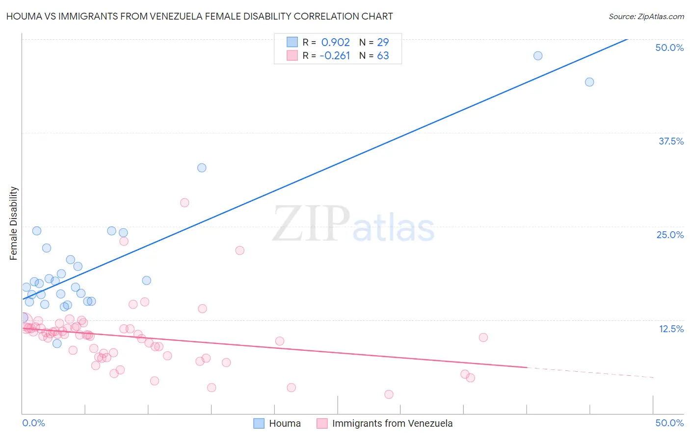 Houma vs Immigrants from Venezuela Female Disability
