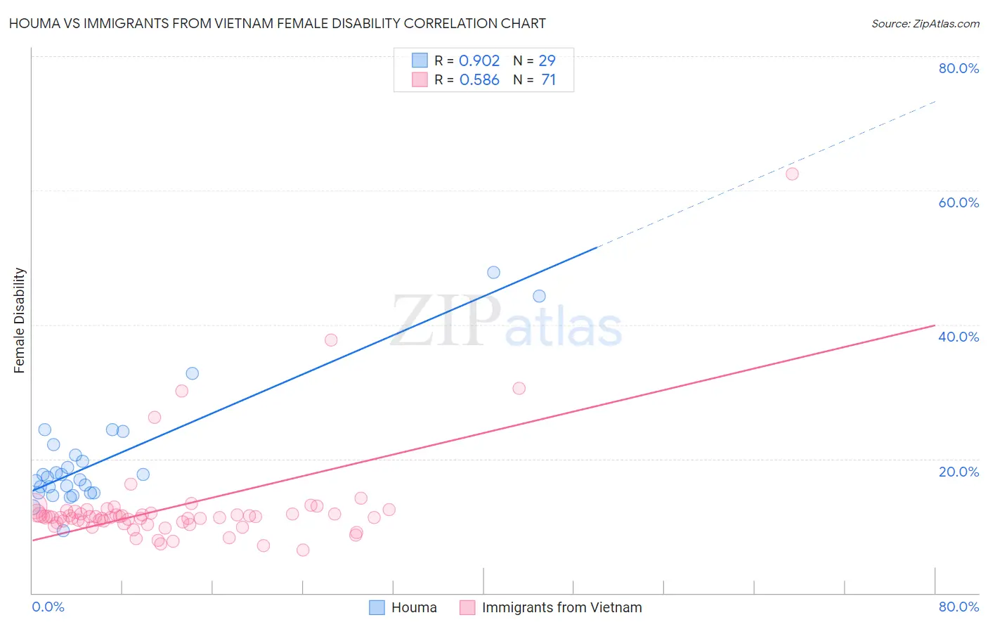 Houma vs Immigrants from Vietnam Female Disability