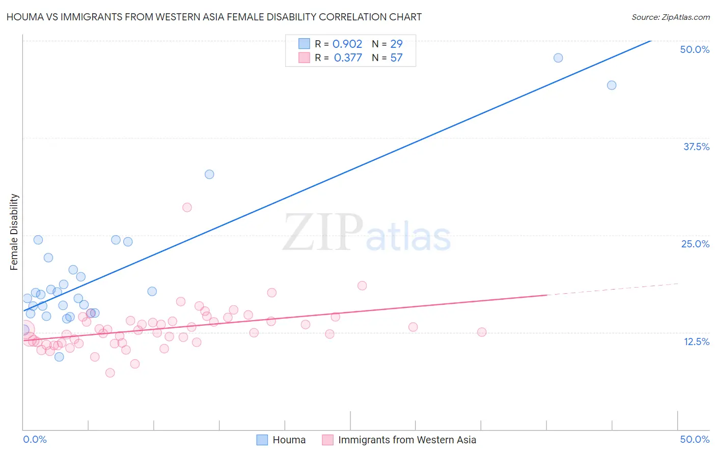 Houma vs Immigrants from Western Asia Female Disability