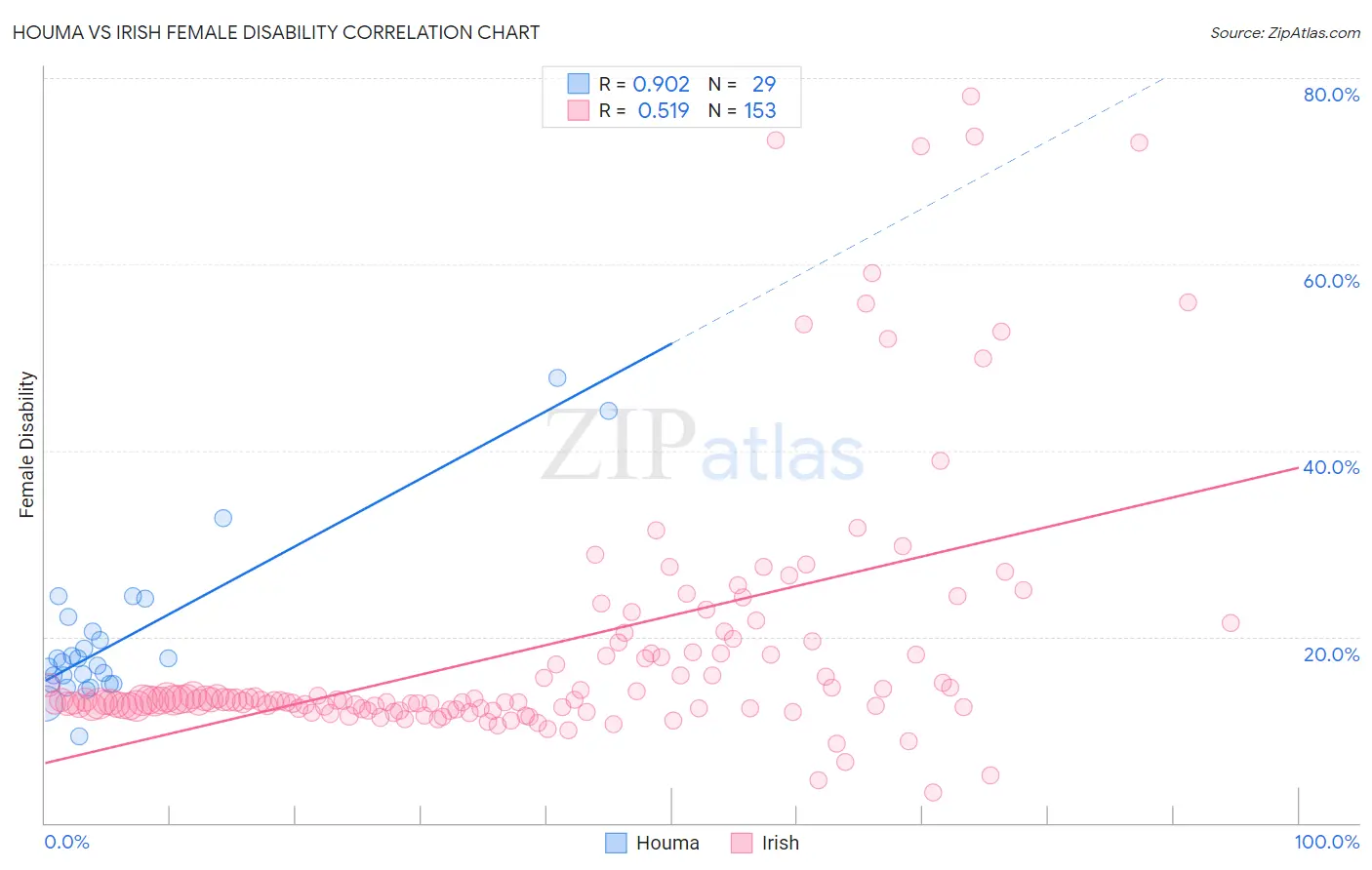 Houma vs Irish Female Disability