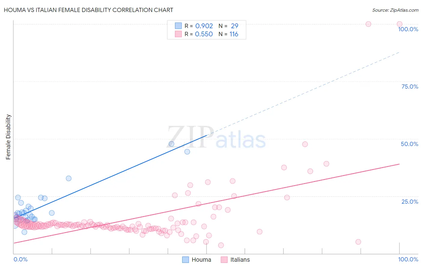 Houma vs Italian Female Disability