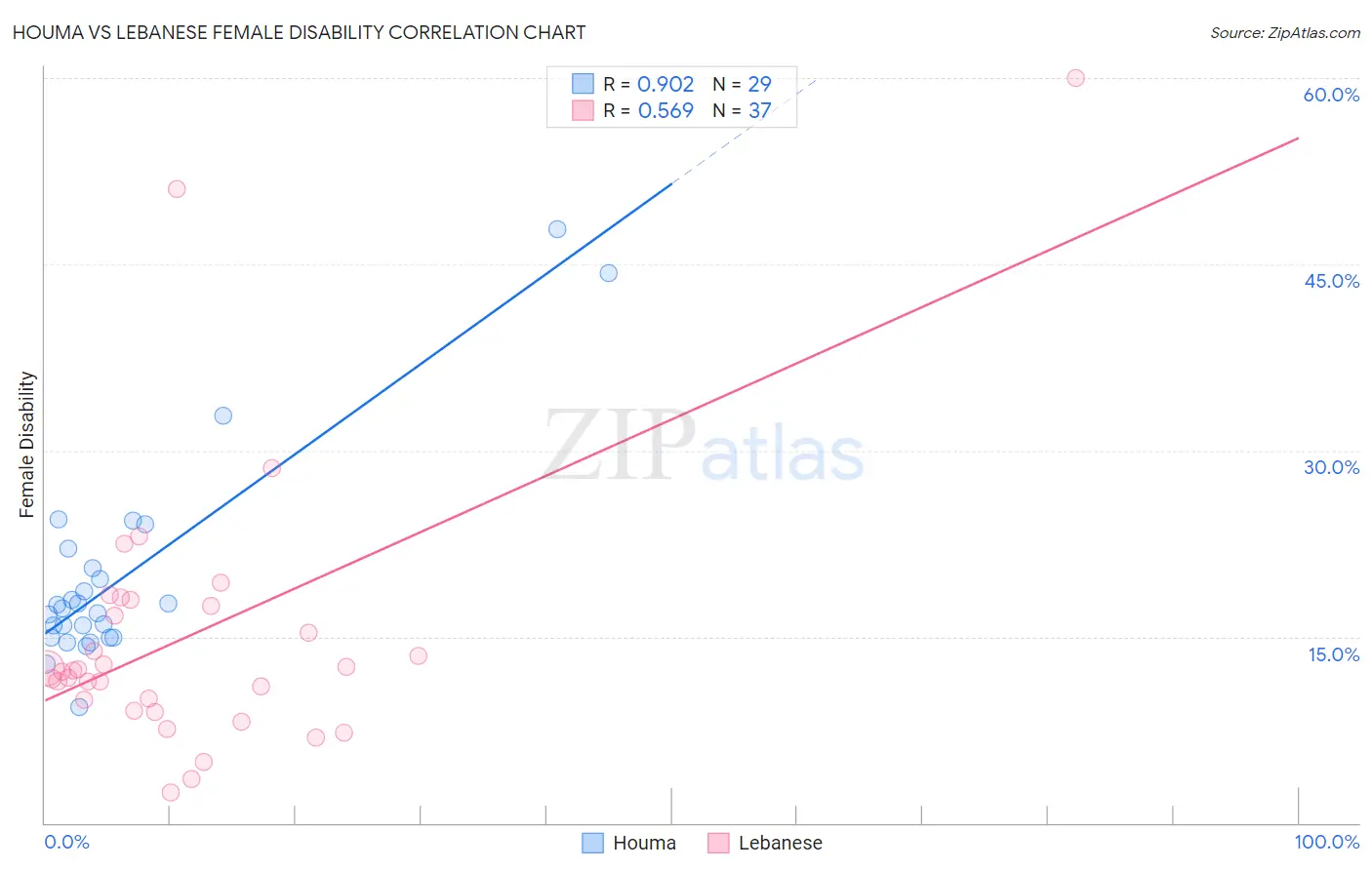 Houma vs Lebanese Female Disability