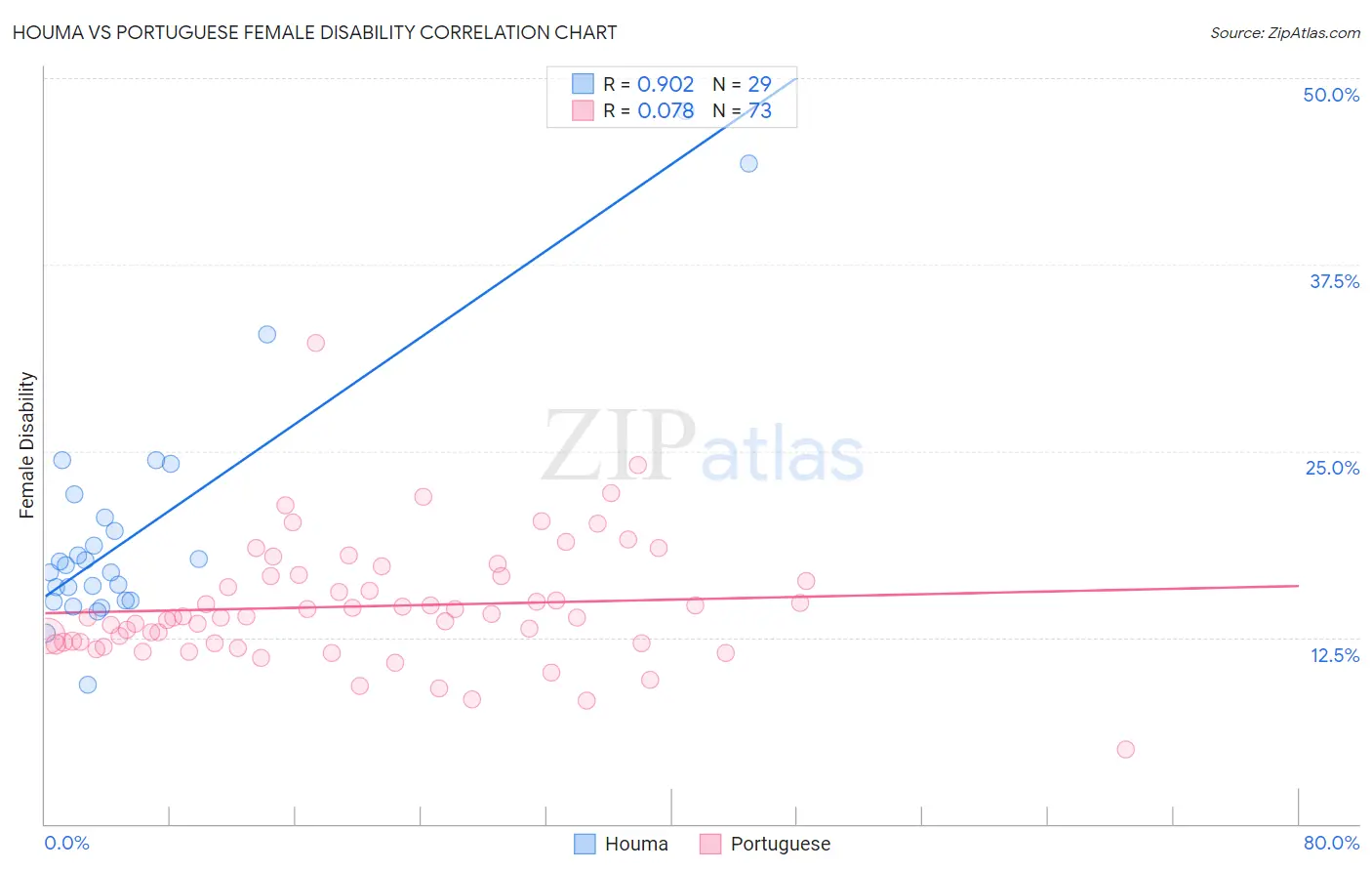 Houma vs Portuguese Female Disability