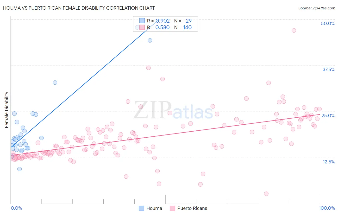 Houma vs Puerto Rican Female Disability